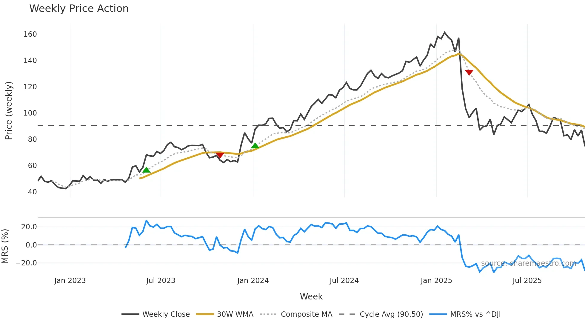 GKOS weekly Price Action chart, closing 2025-10-24