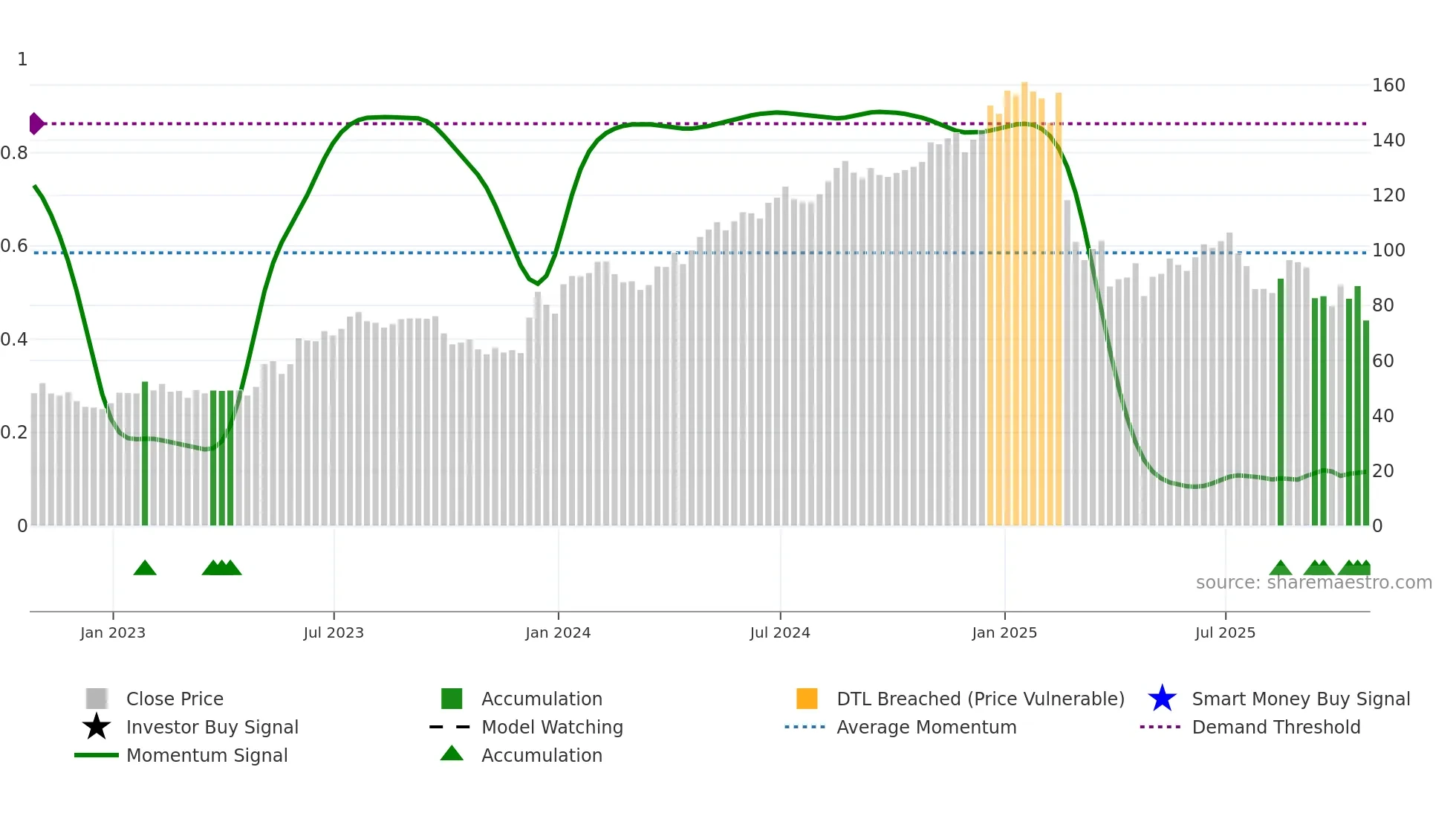 GKOS weekly Smart Money chart