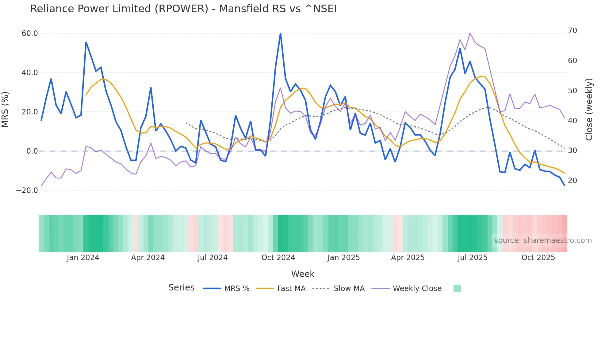 RPOWER Mansfield Relative Strength chart