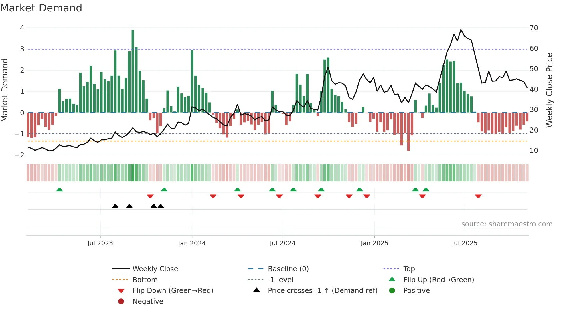 RPOWER weekly Market Demand chart