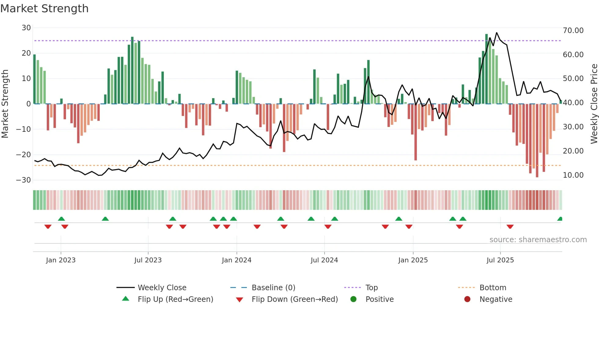 RPOWER weekly Market Strength chart