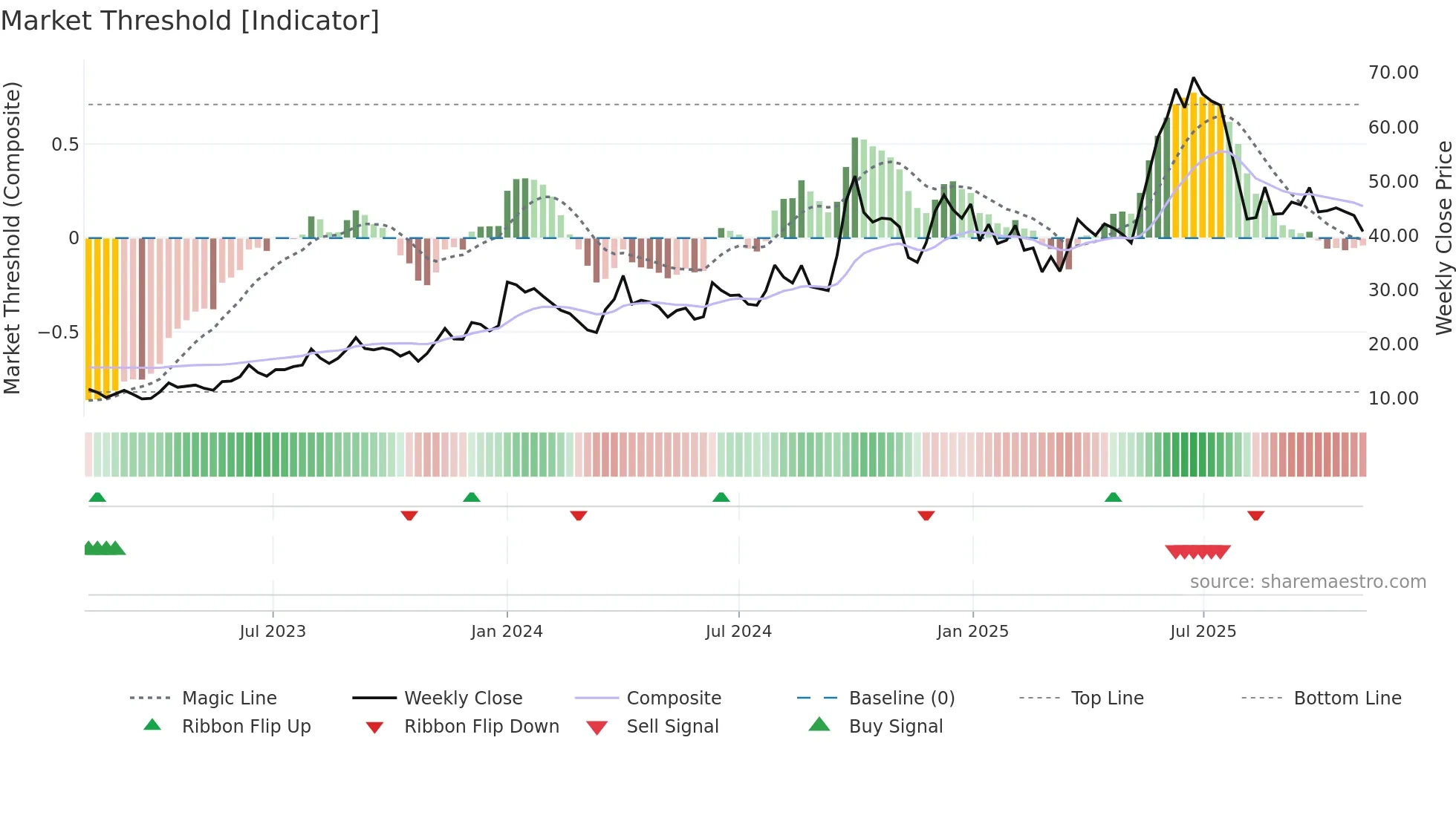 RPOWER weekly Market Threshold chart