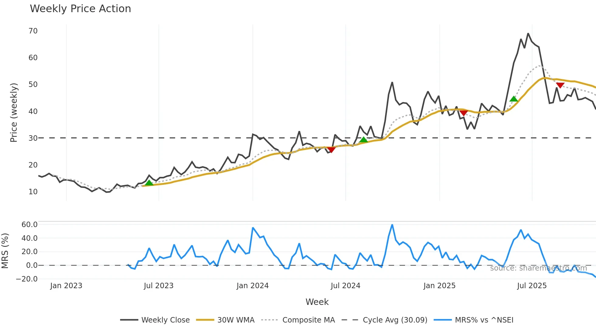 RPOWER weekly Price Action chart, closing 2025-11-03