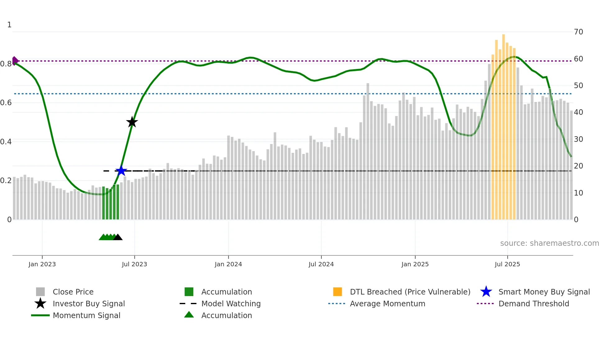 RPOWER weekly Smart Money chart