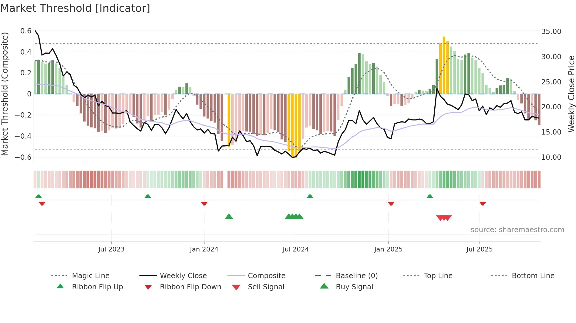 300203 weekly Market Threshold chart