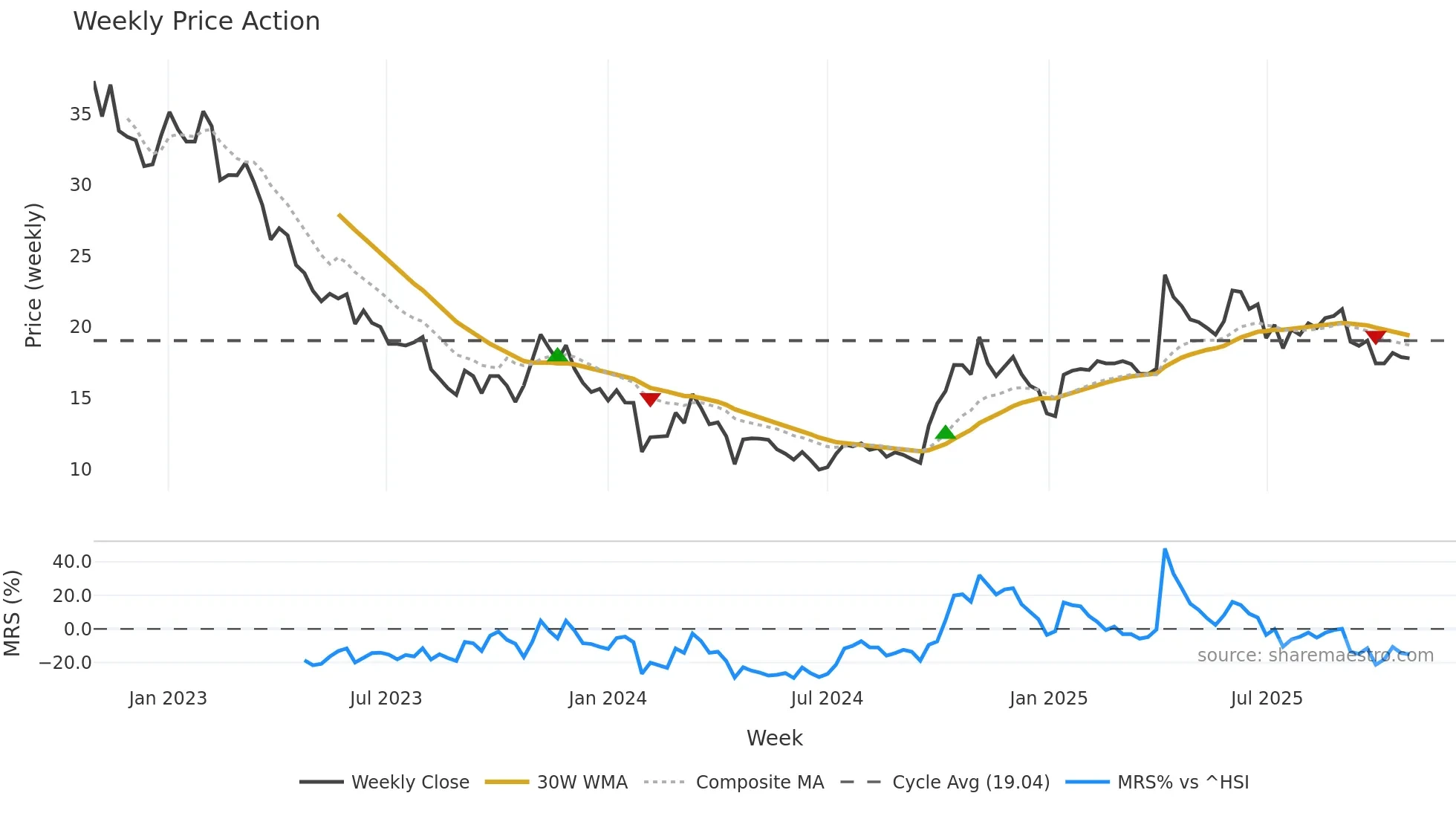 300203 weekly Price Action chart, closing 2025-10-27