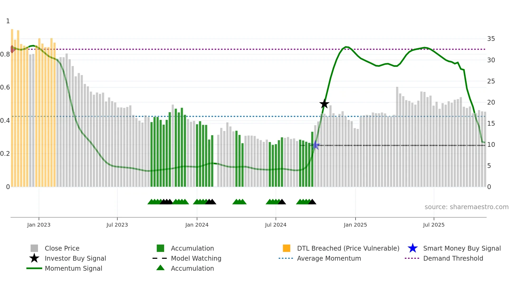 300203 weekly Smart Money chart