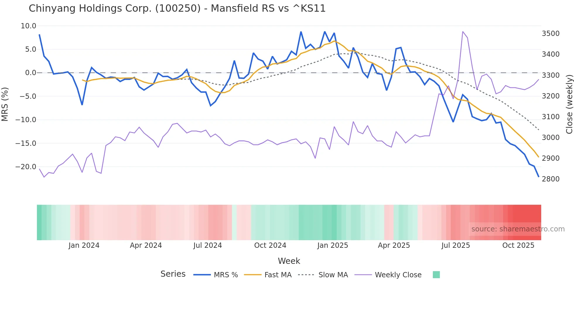 100250 Mansfield Relative Strength chart