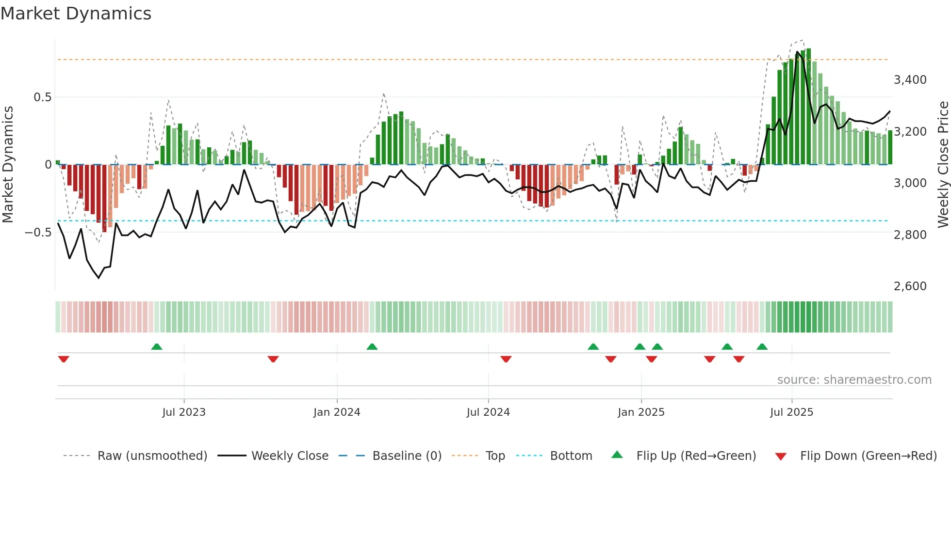 100250 weekly Market Dynamics chart