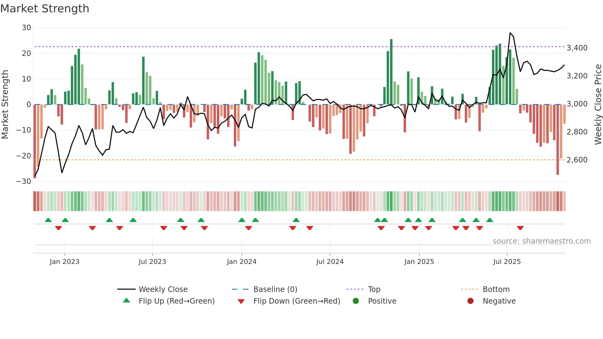 100250 weekly Market Strength chart