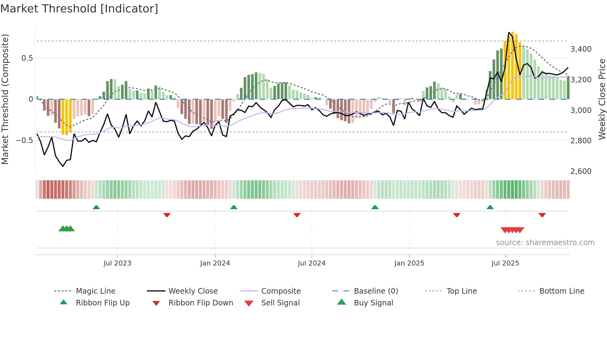 100250 weekly Market Threshold chart