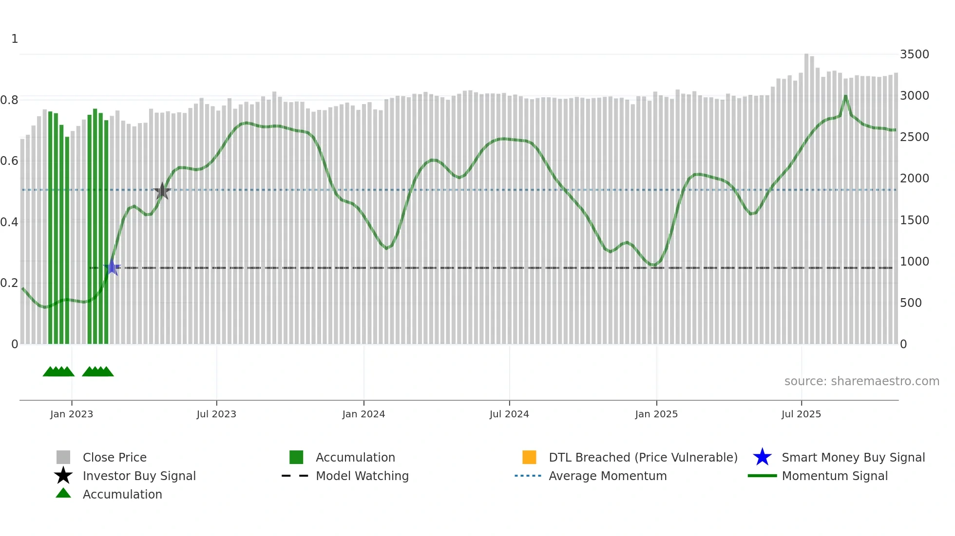 100250 weekly Smart Money chart