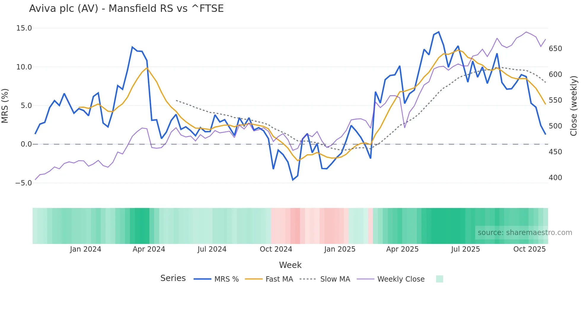 AV Mansfield Relative Strength chart