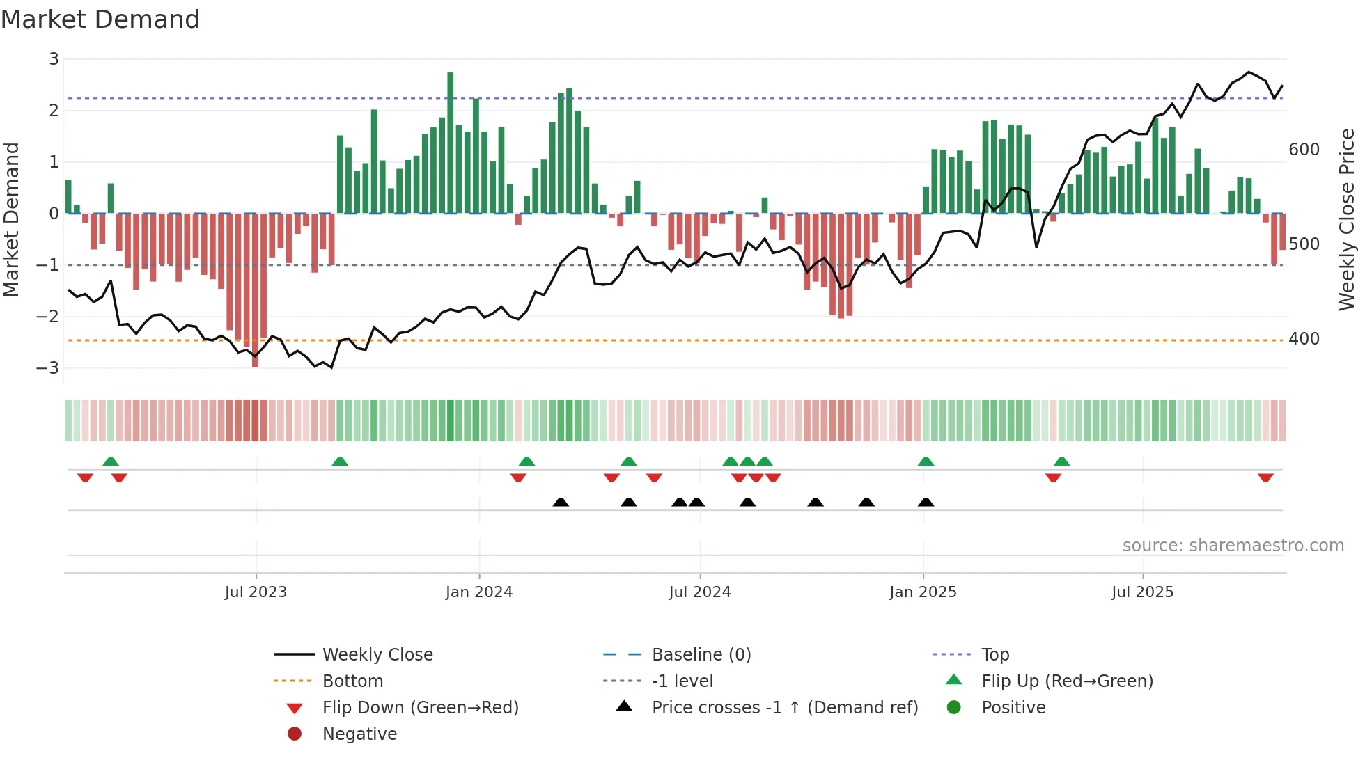 AV weekly Market Demand chart
