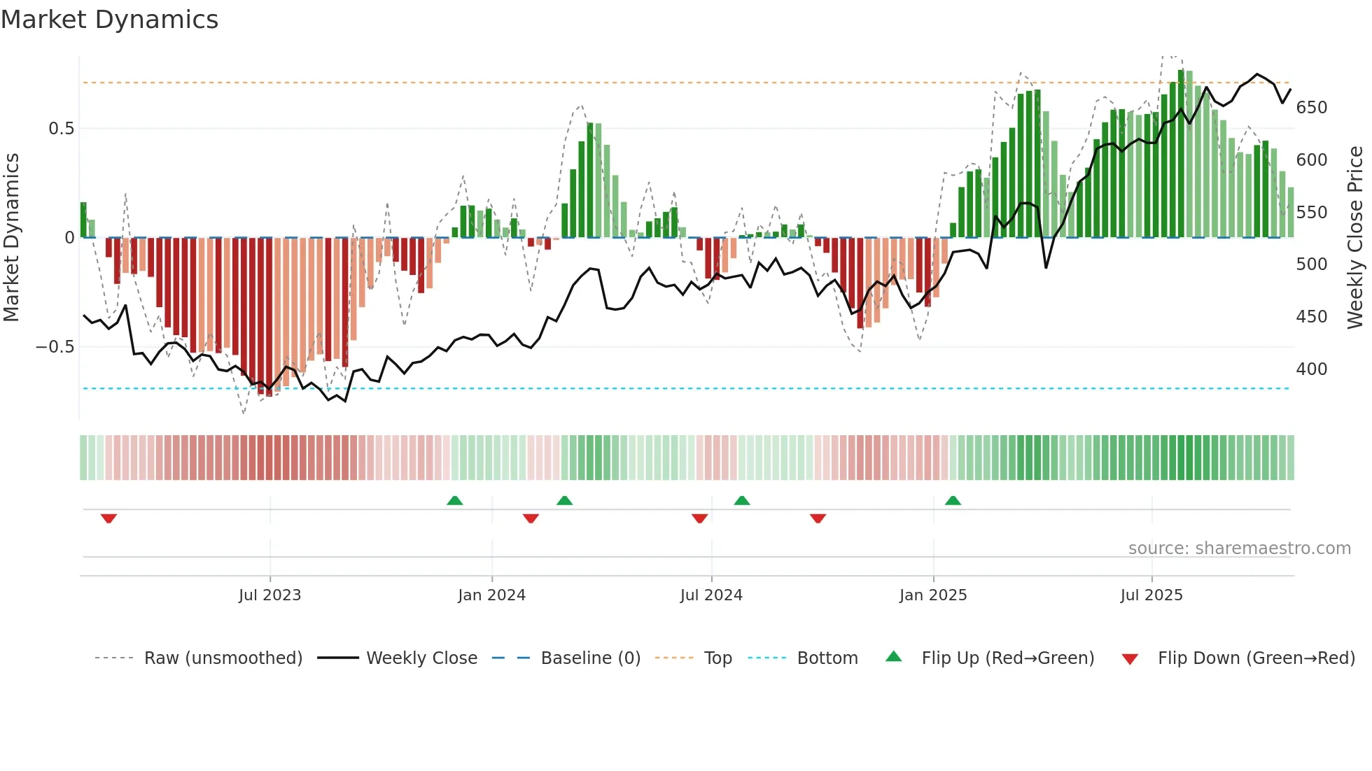 AV weekly Market Dynamics chart
