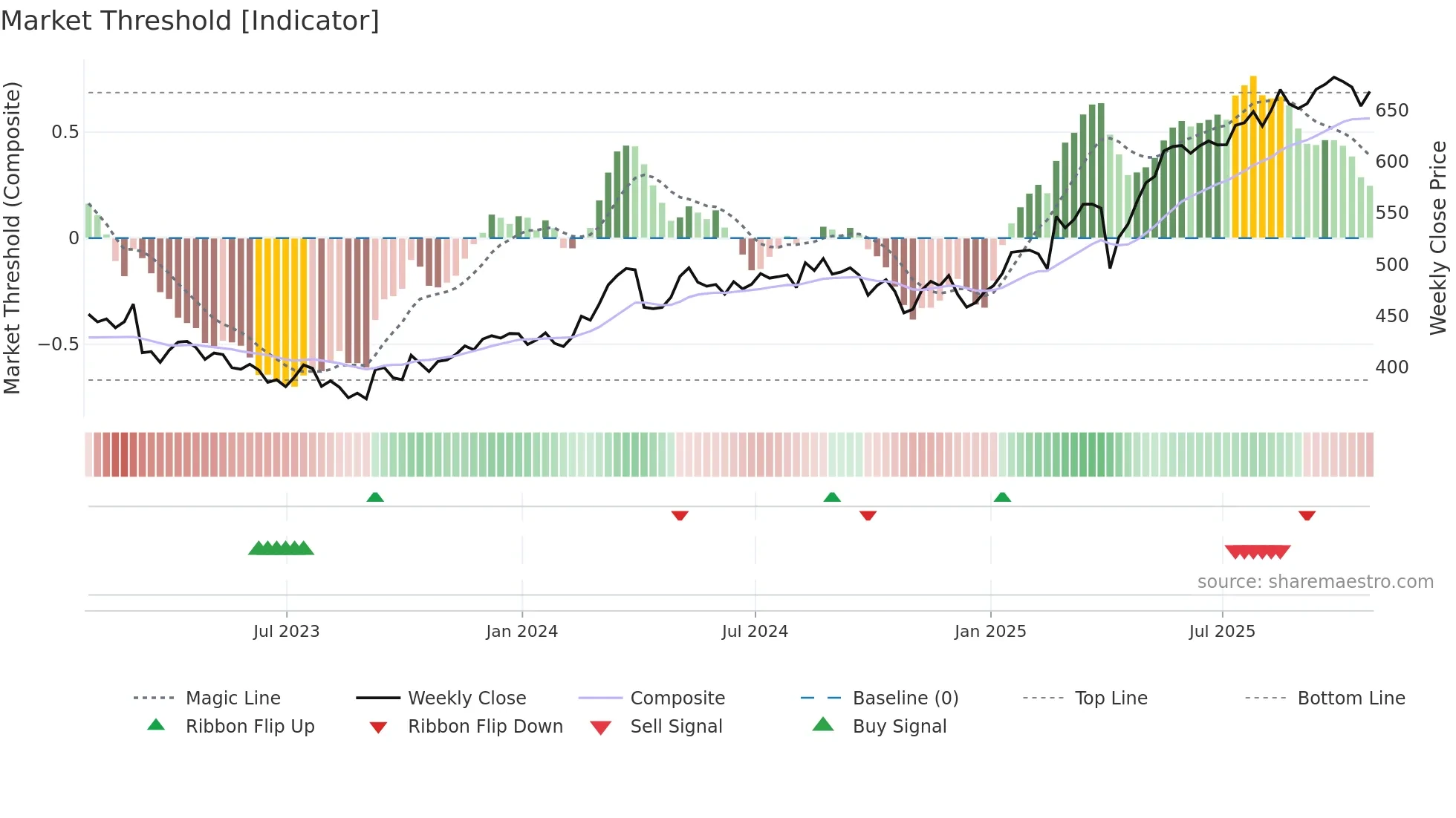 AV weekly Market Threshold chart