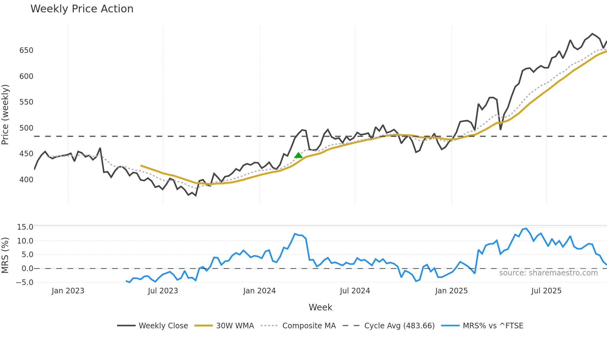 AV weekly Price Action chart, closing 2025-10-24