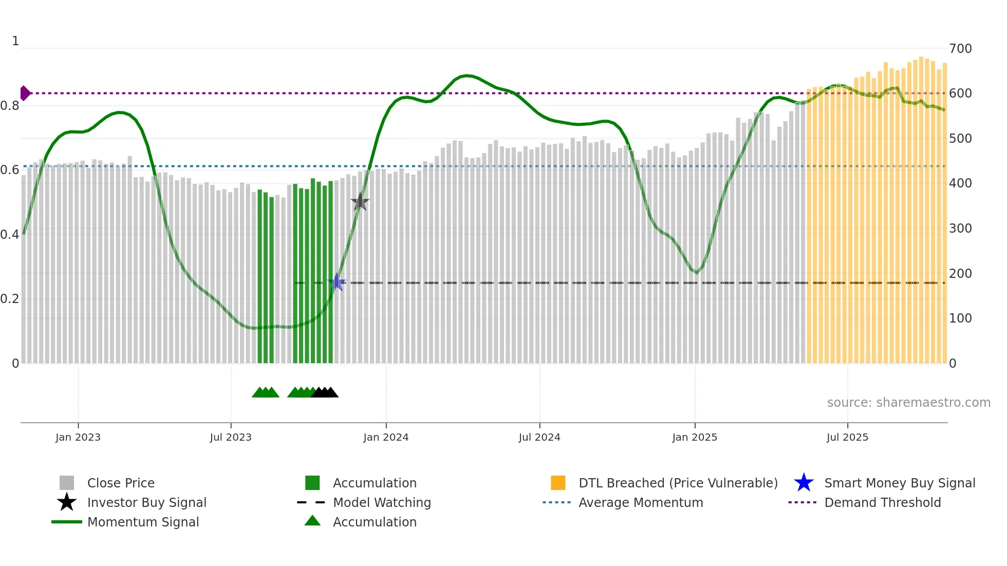 AV weekly Smart Money chart