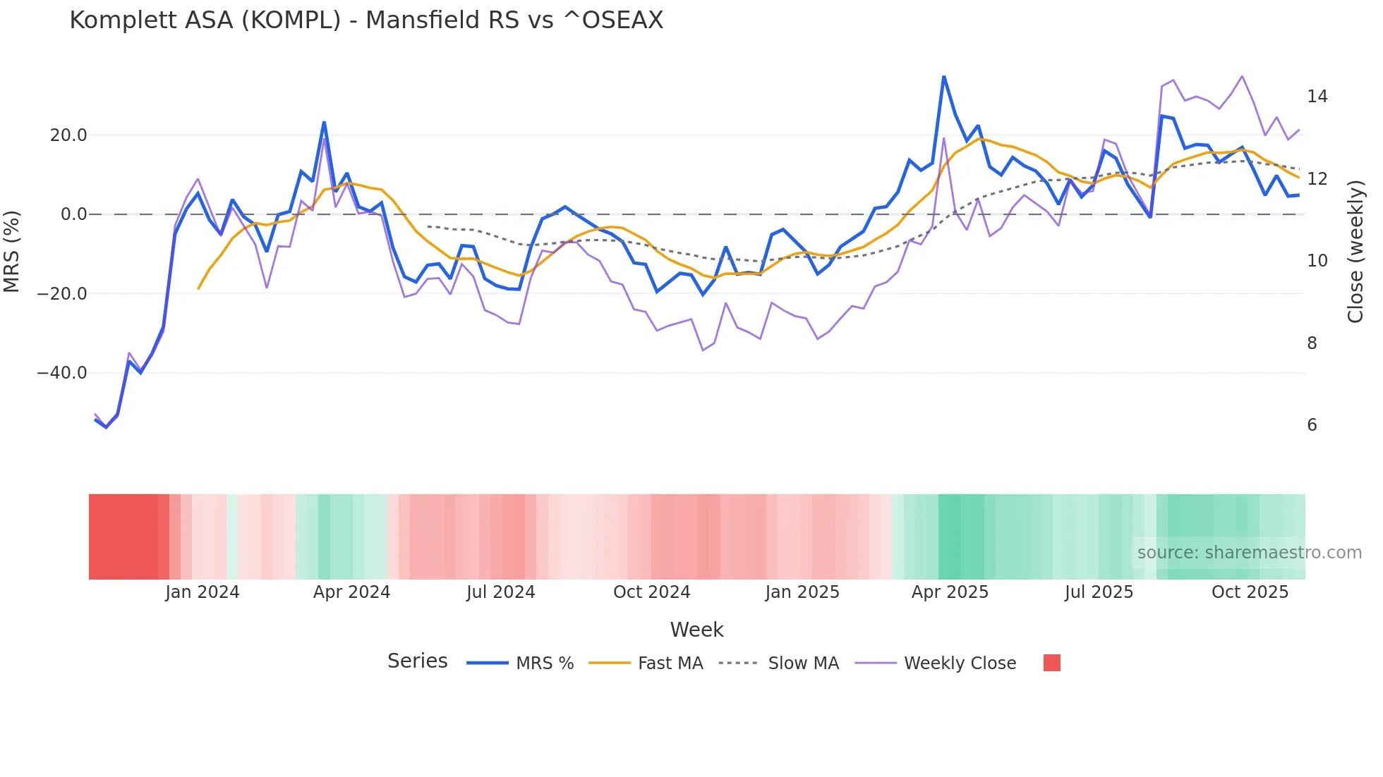 KOMPL Mansfield Relative Strength chart