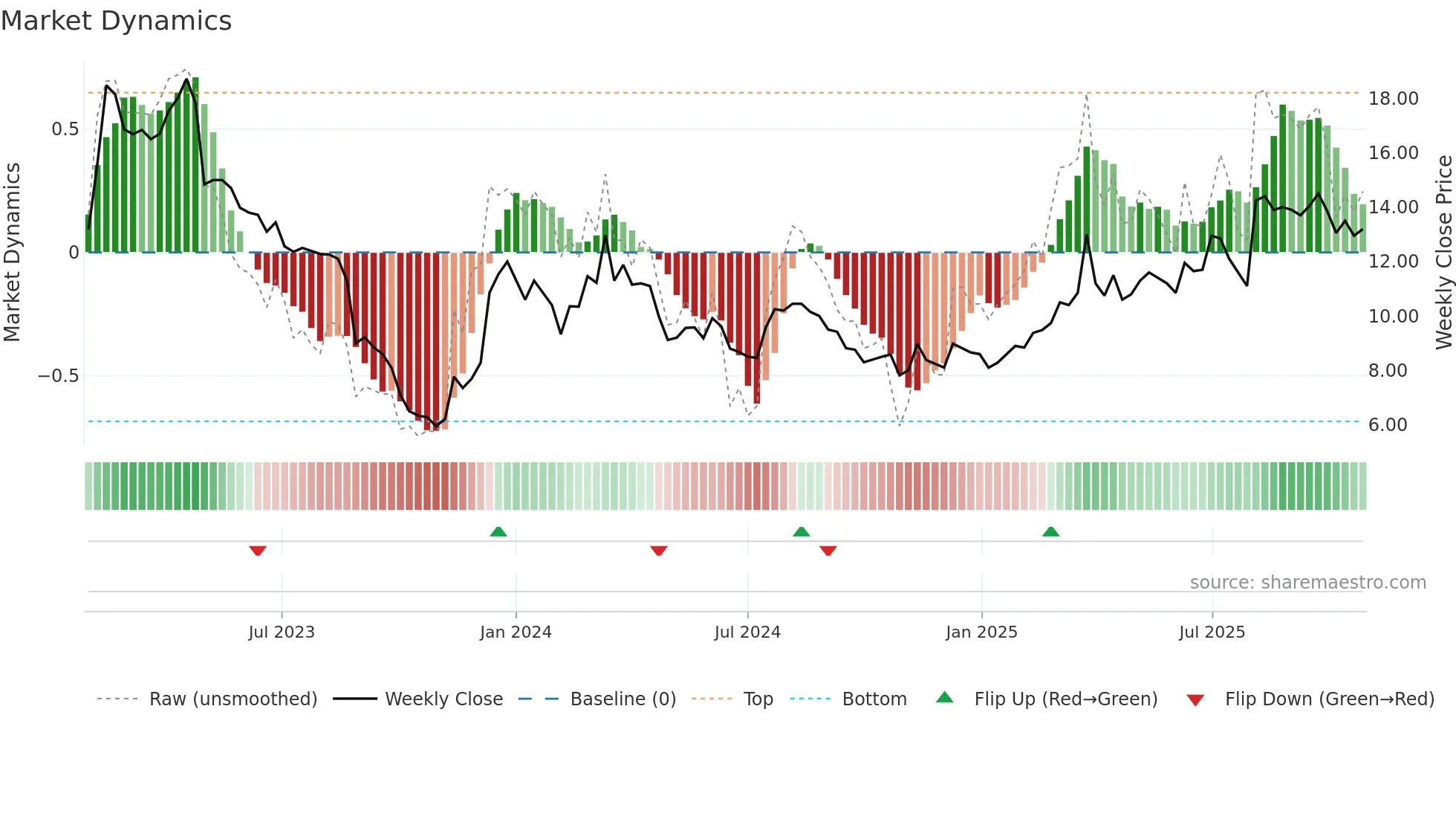 KOMPL weekly Market Dynamics chart