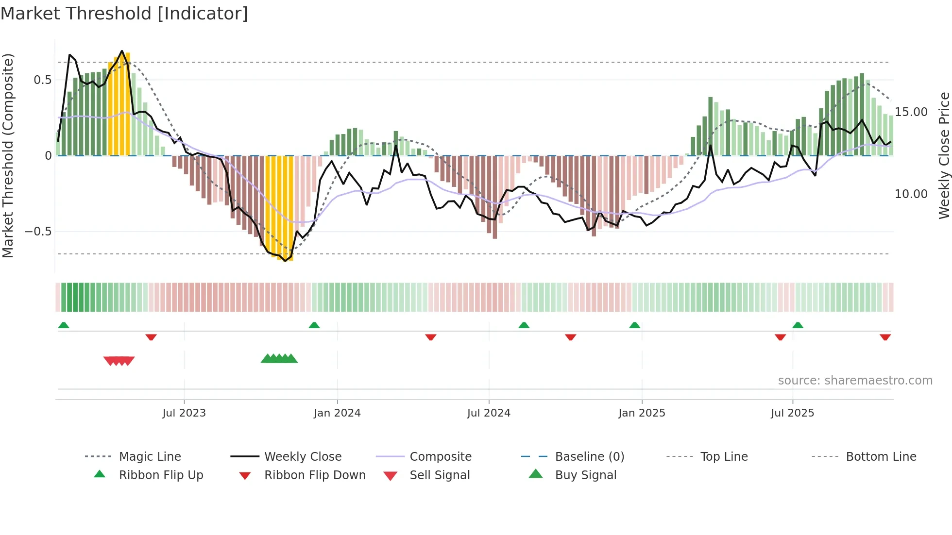 KOMPL weekly Market Threshold chart