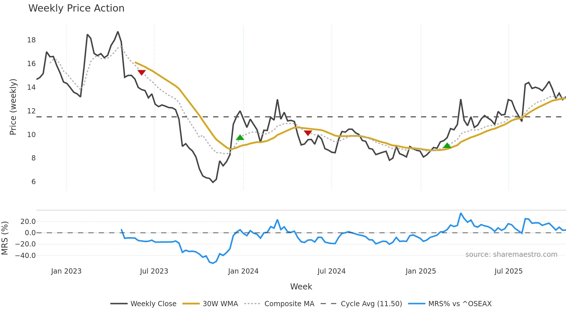 KOMPL weekly Price Action chart, closing 2025-10-27