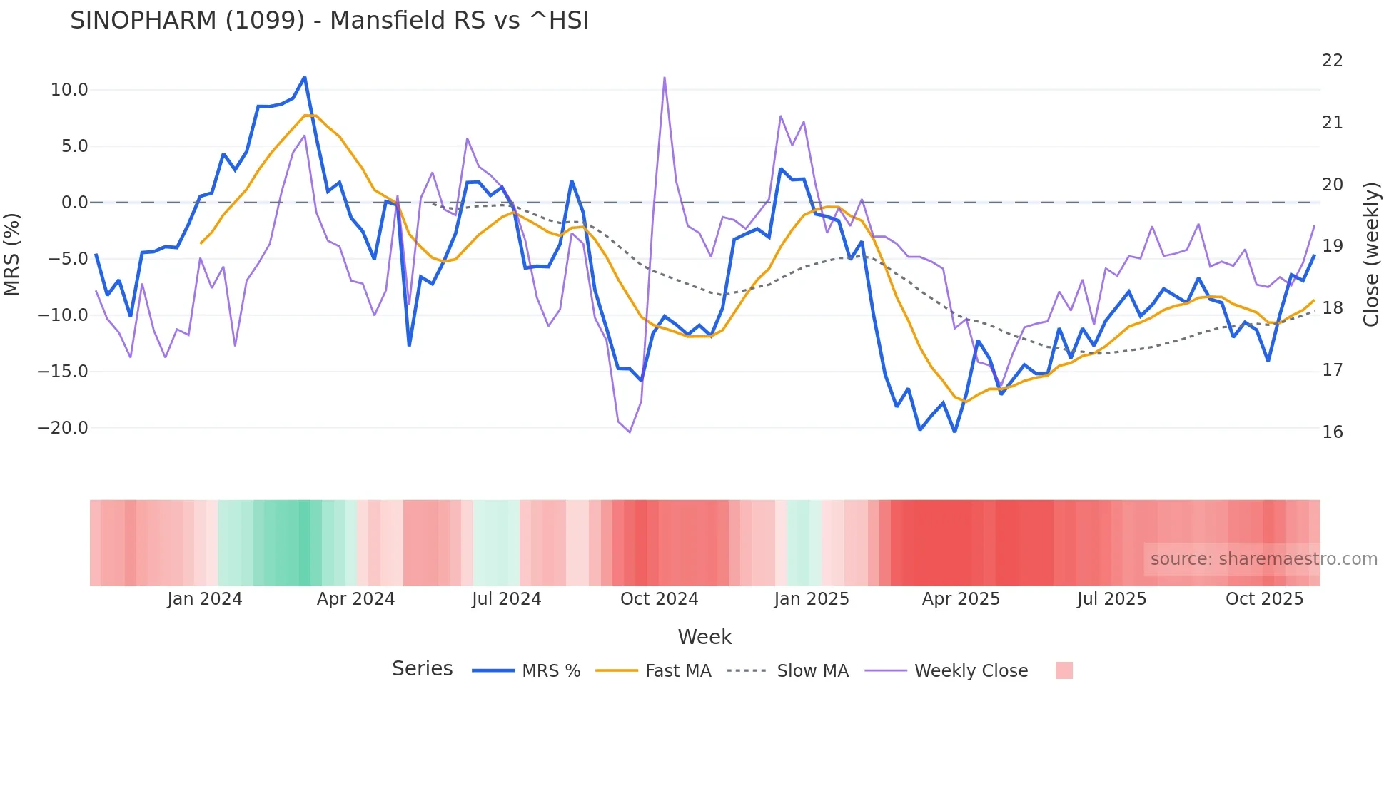 1099 Mansfield Relative Strength chart