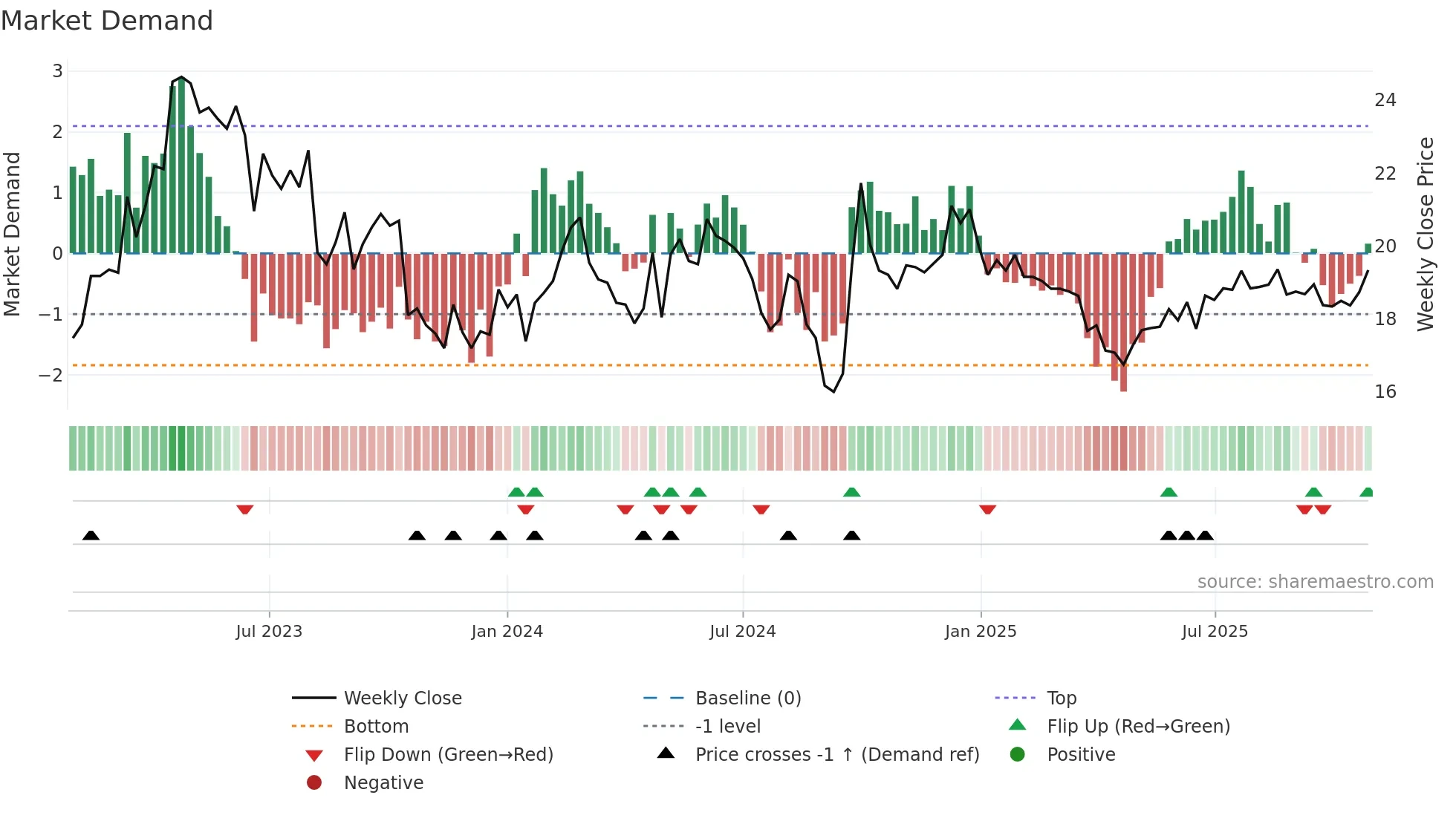 1099 weekly Market Demand chart