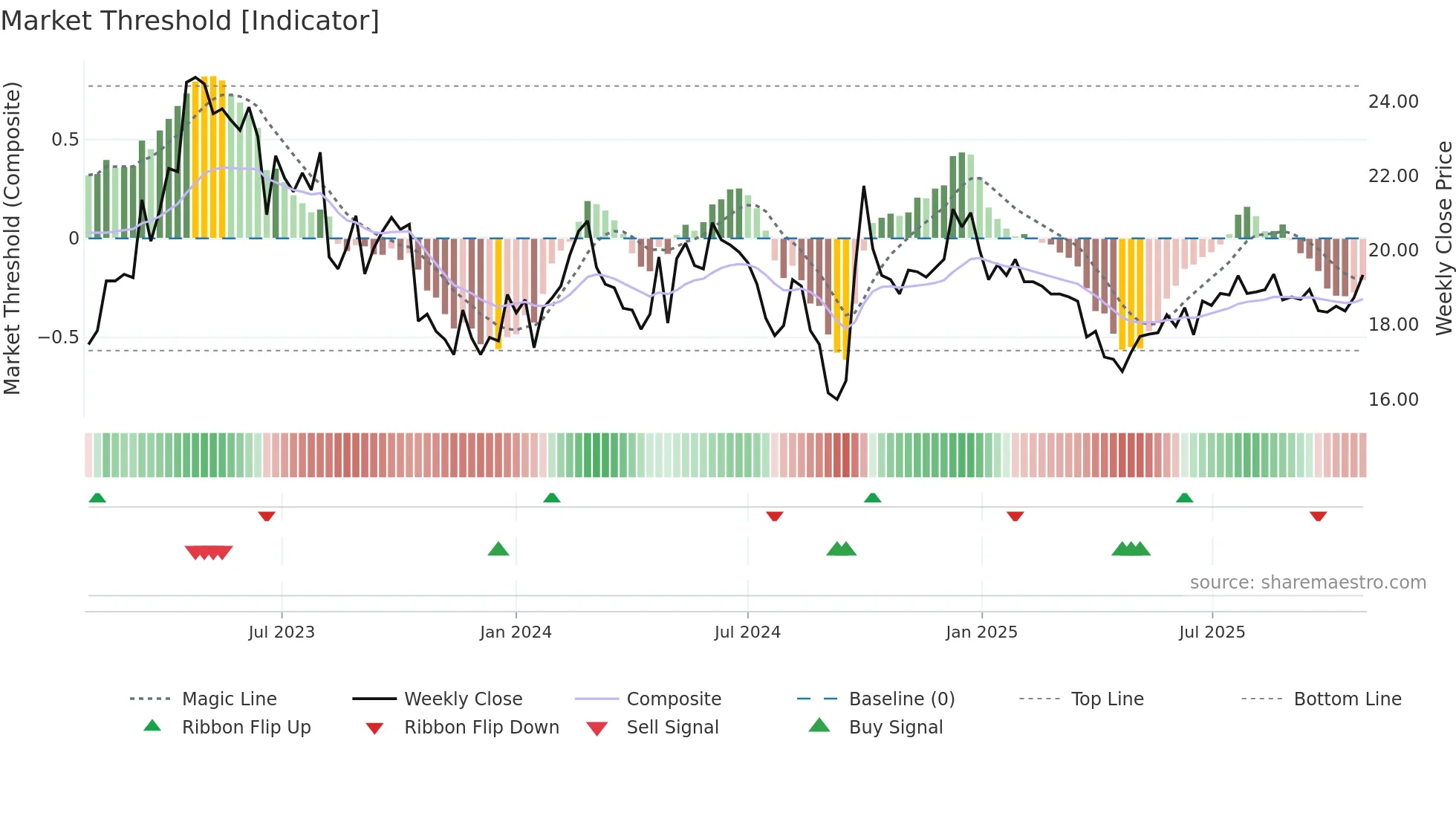 1099 weekly Market Threshold chart