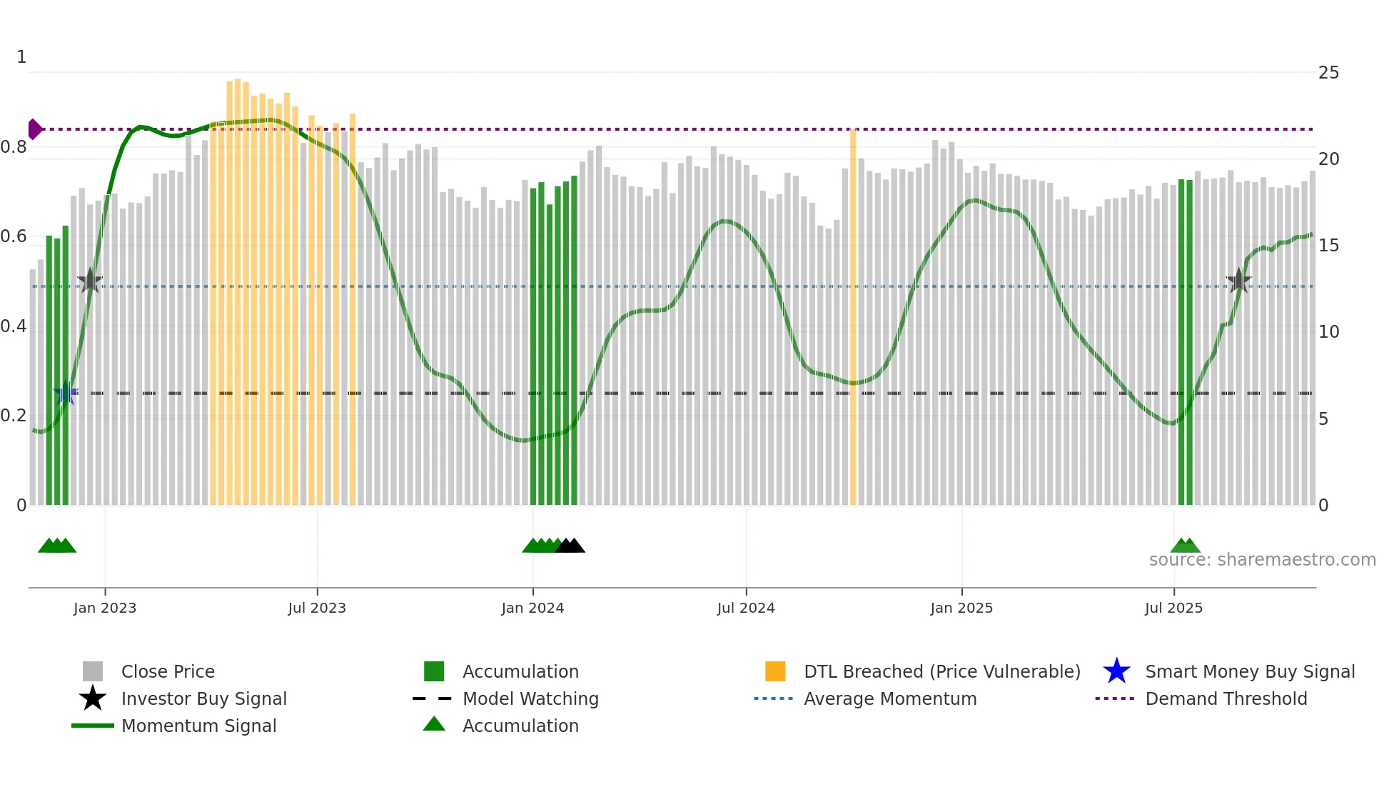 1099 weekly Smart Money chart