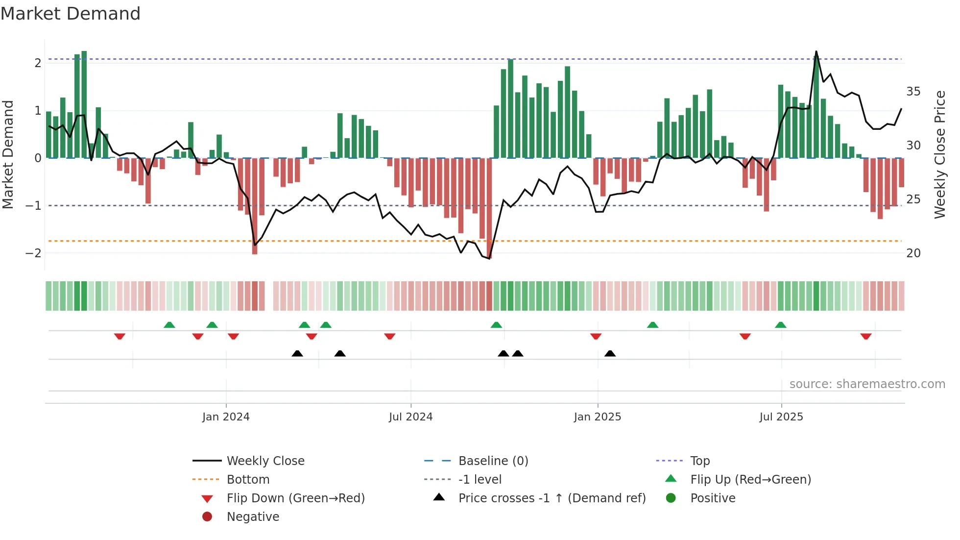 301373 weekly Market Demand chart