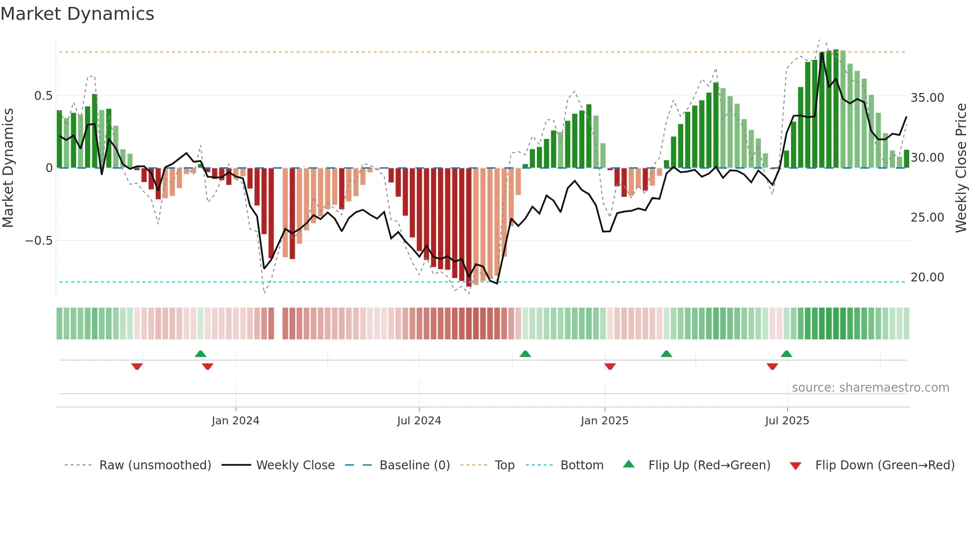301373 weekly Market Dynamics chart