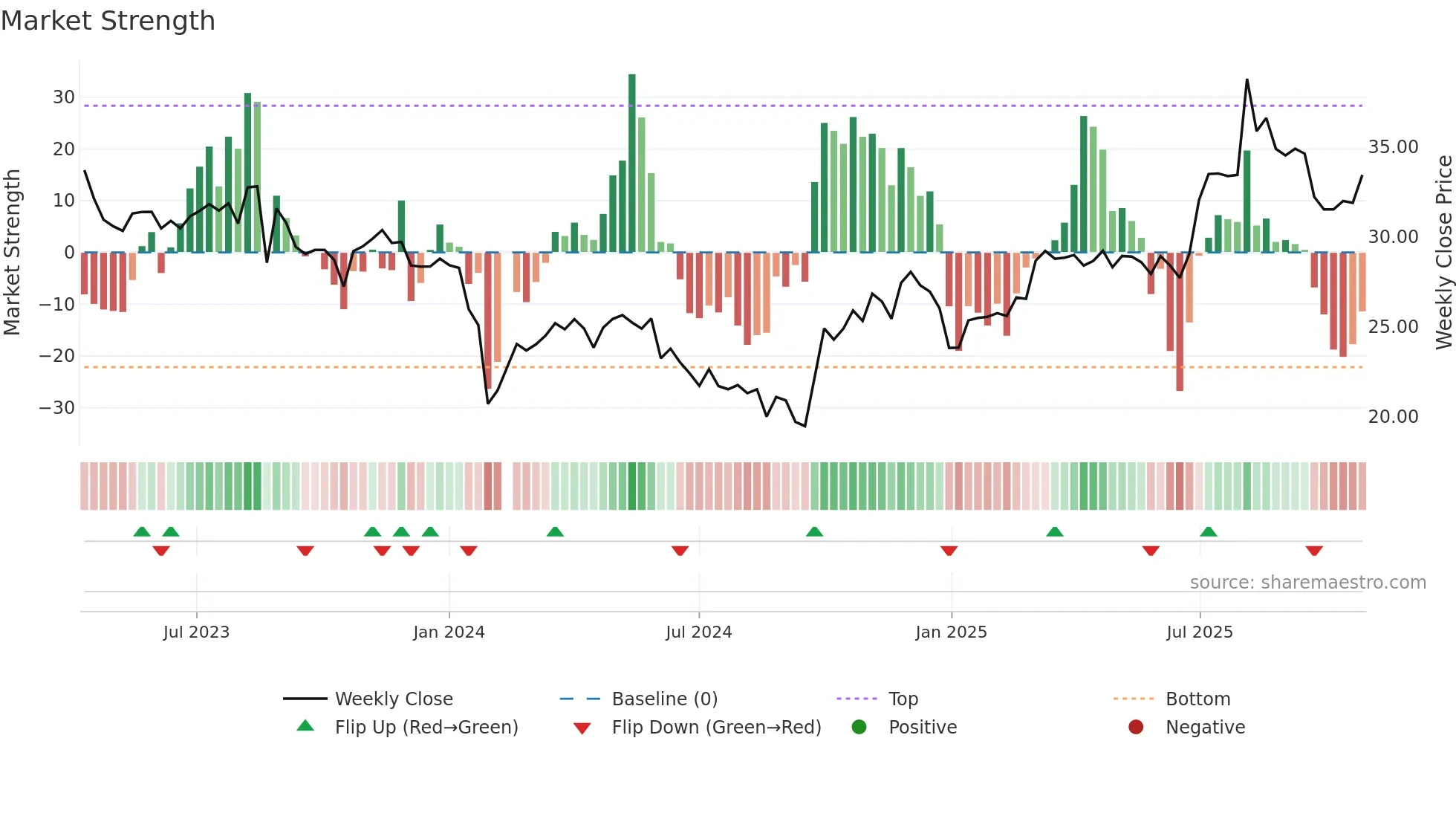 301373 weekly Market Strength chart