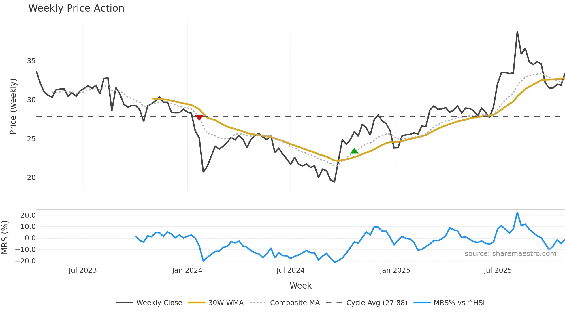 301373 weekly Price Action chart, closing 2025-10-27