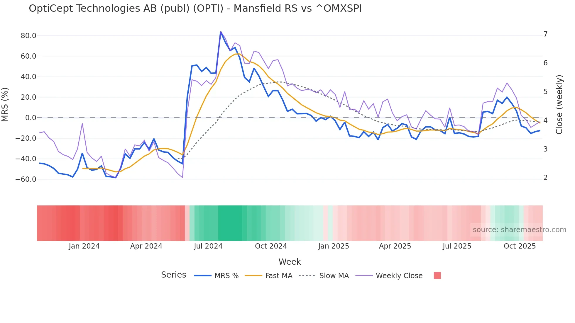 OPTI Mansfield Relative Strength chart