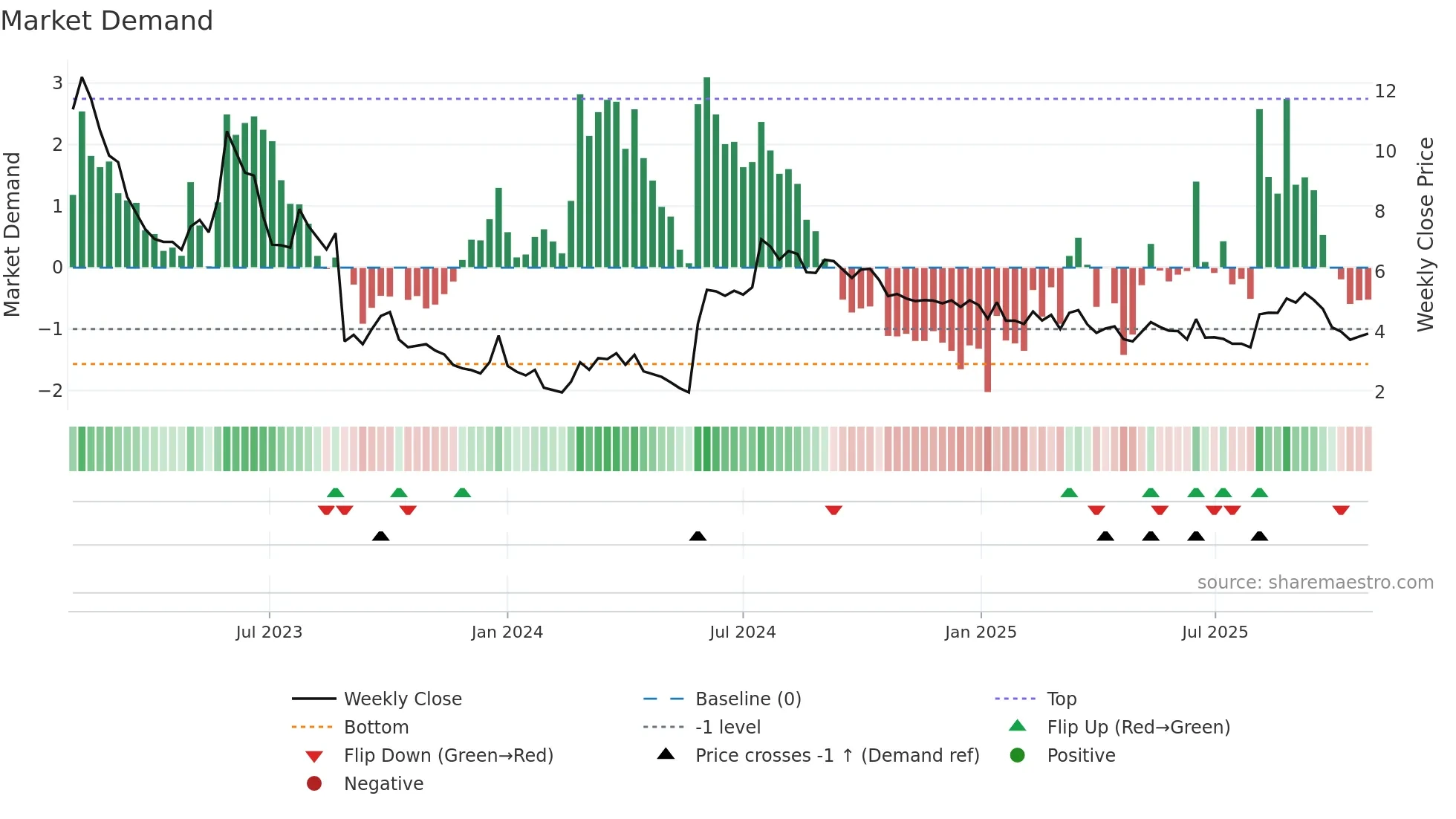 OPTI weekly Market Demand chart