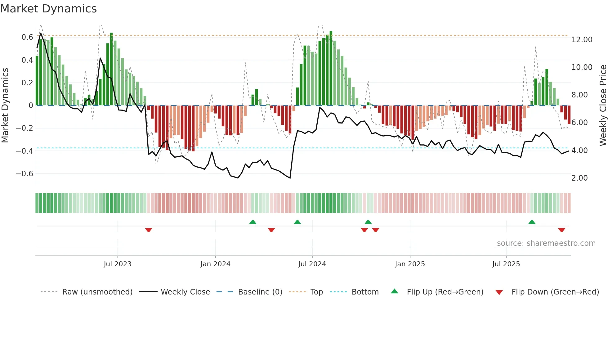 OPTI weekly Market Dynamics chart