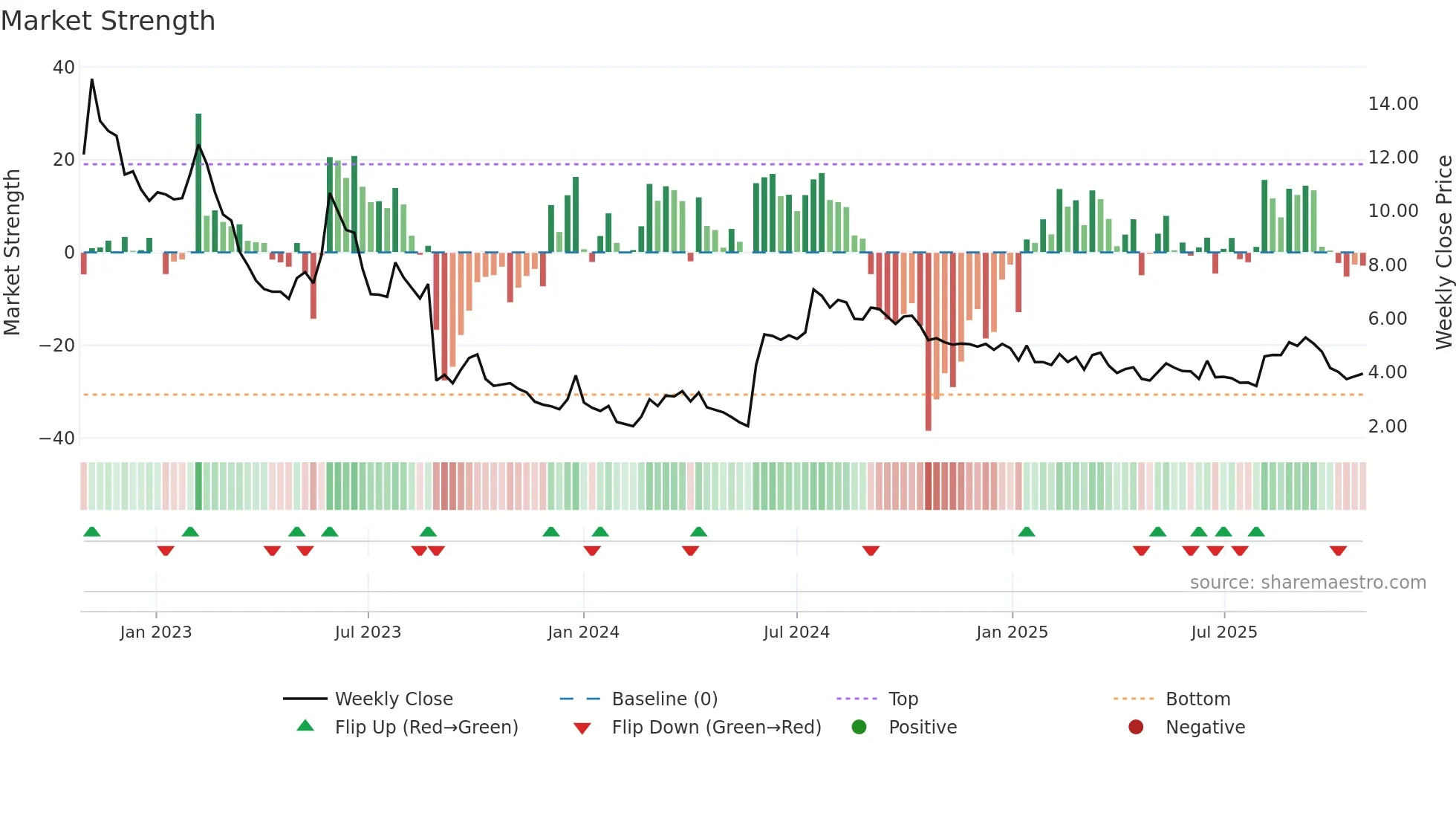 OPTI weekly Market Strength chart