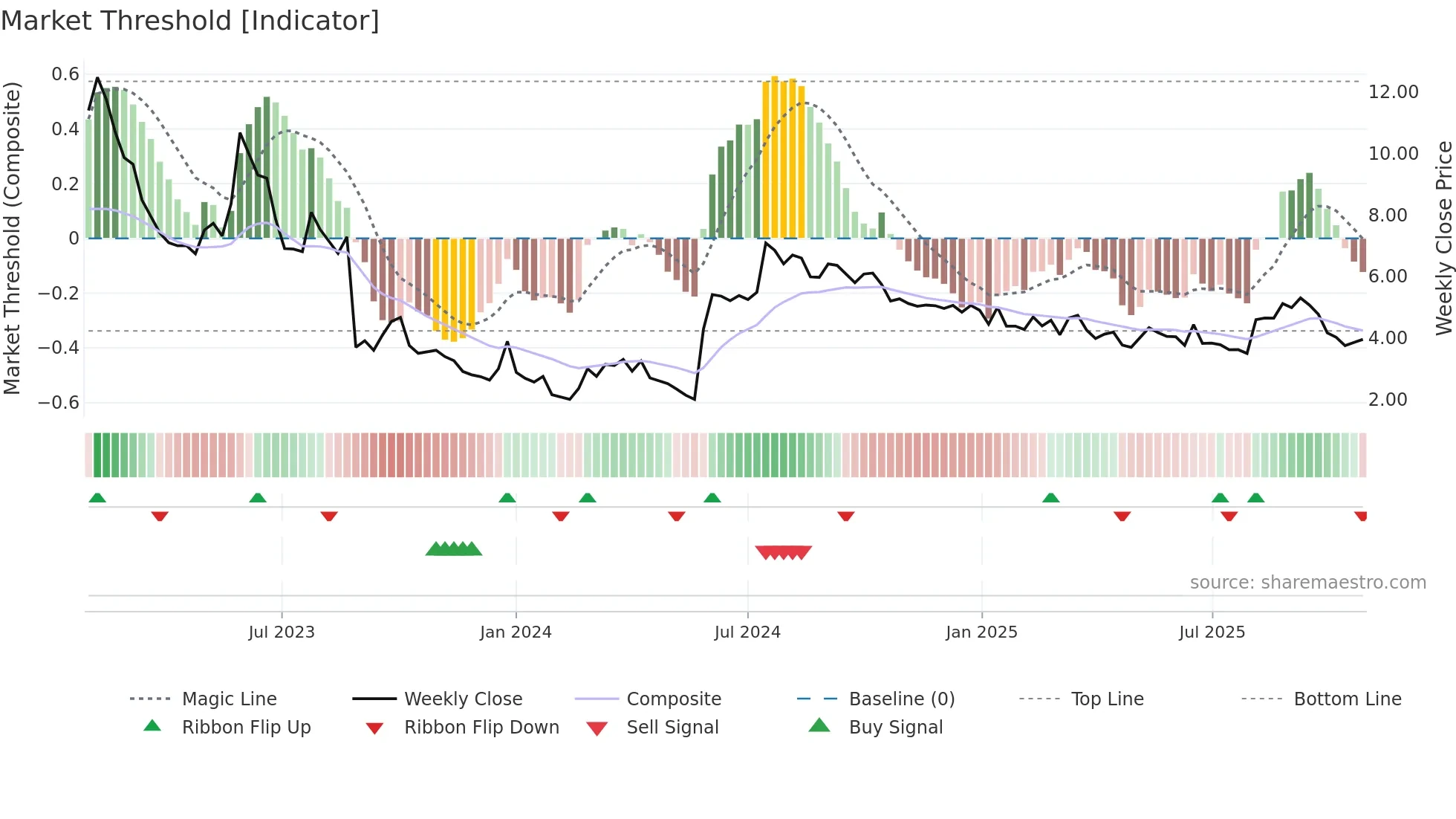 OPTI weekly Market Threshold chart