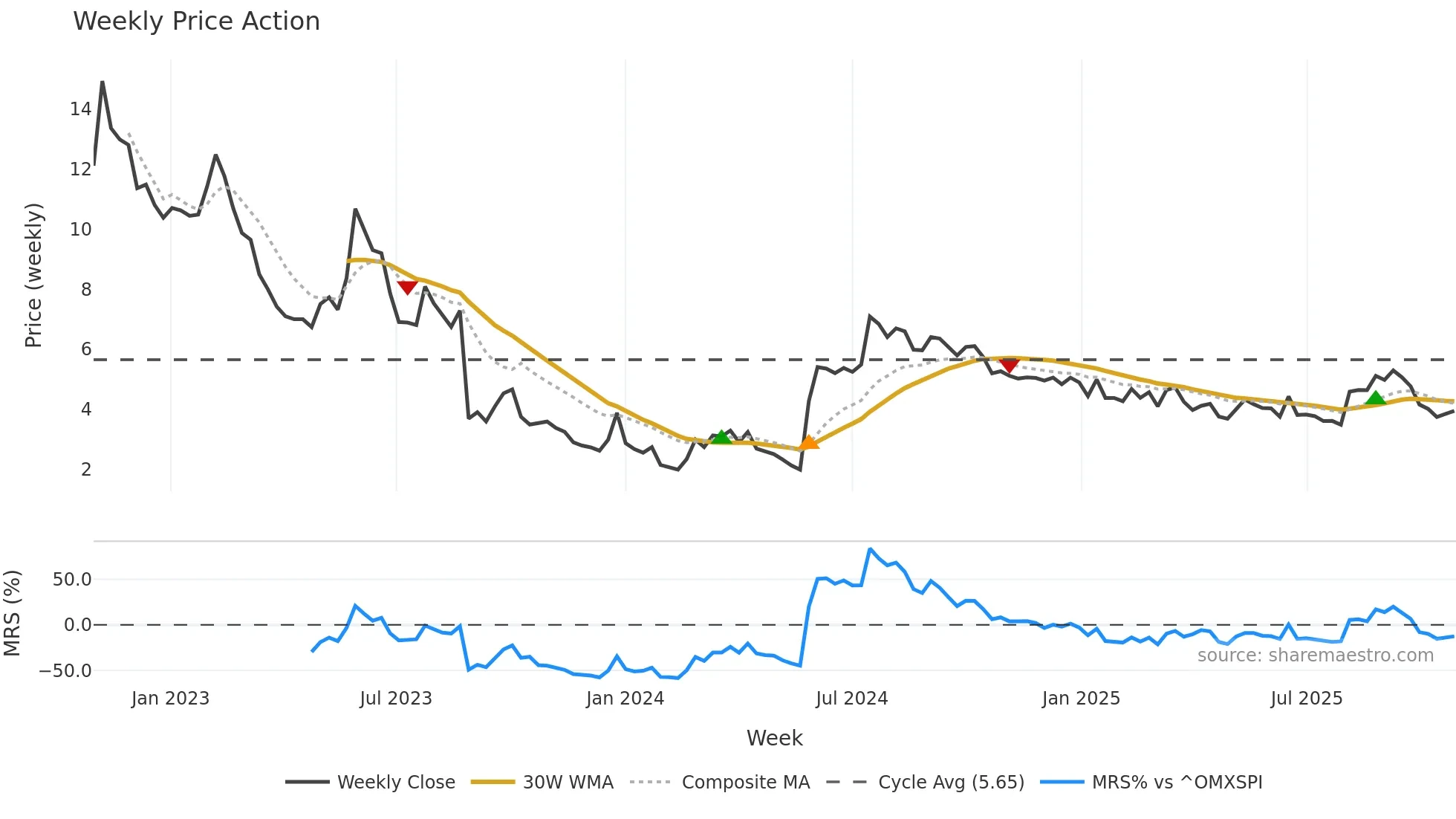 OPTI weekly Price Action chart, closing 2025-10-27