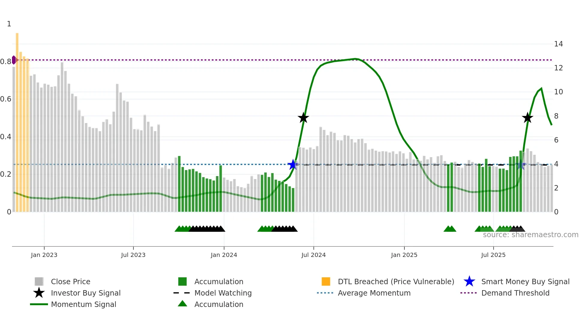 OPTI weekly Smart Money chart
