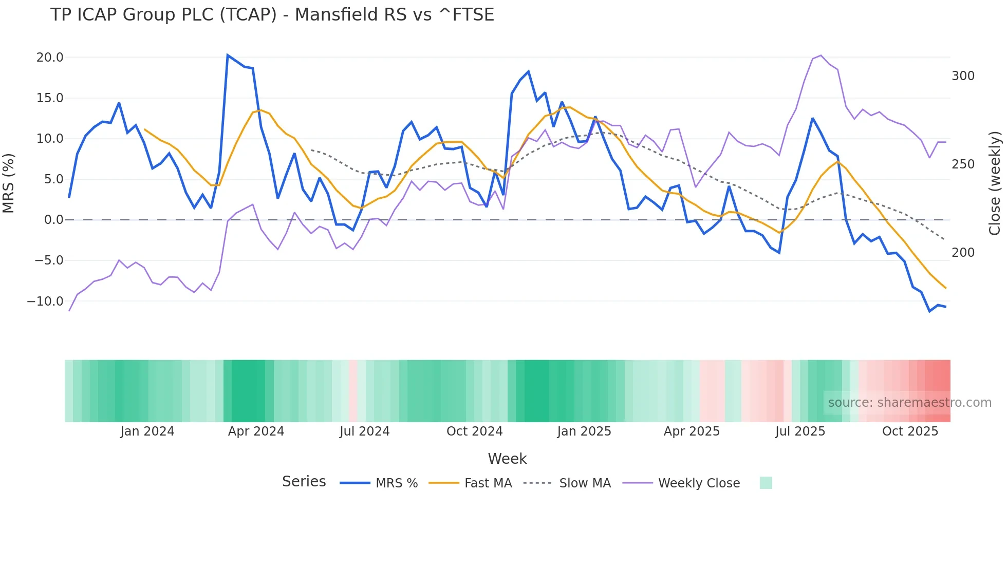 TCAP Mansfield Relative Strength chart