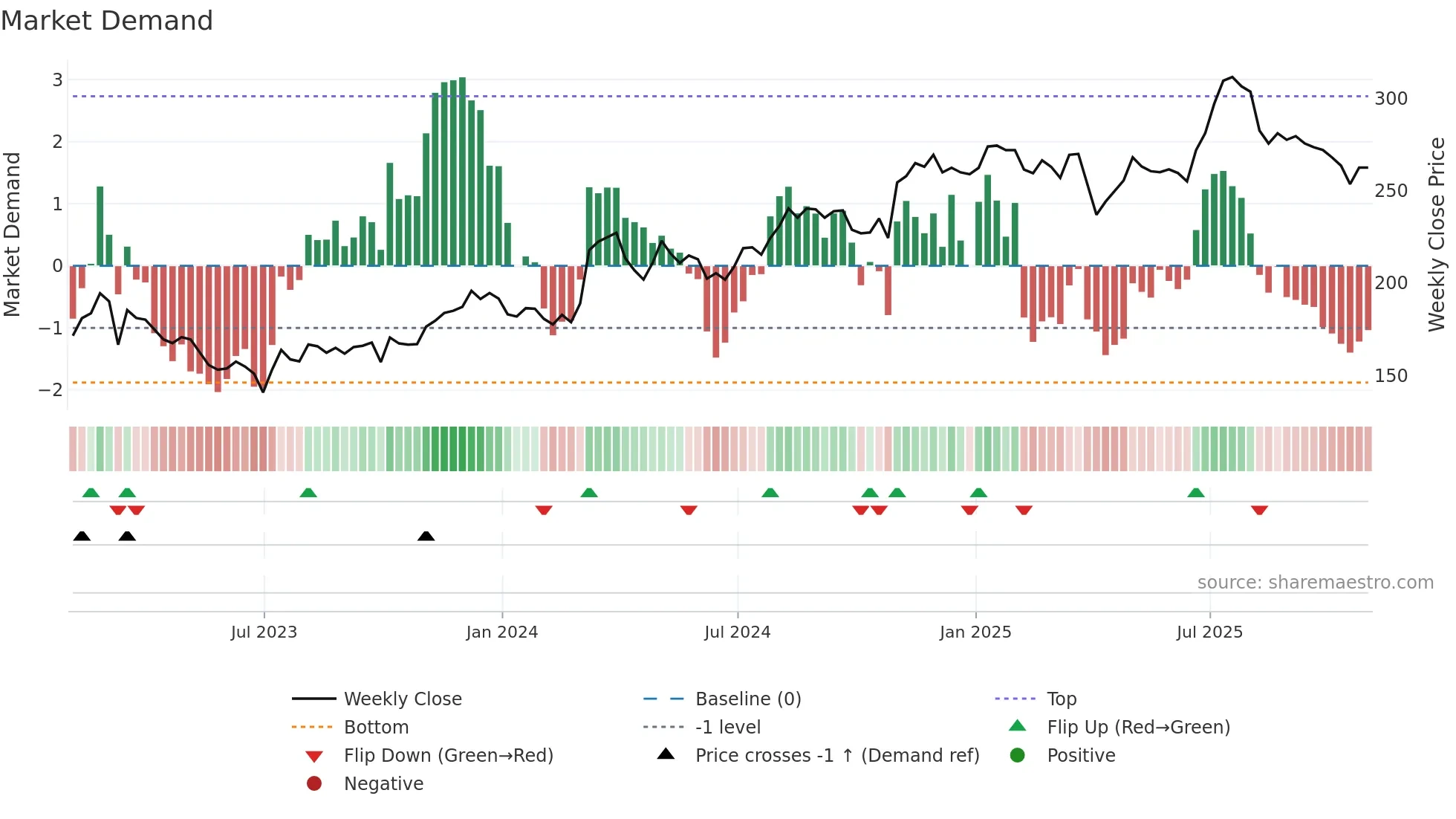 TCAP weekly Market Demand chart