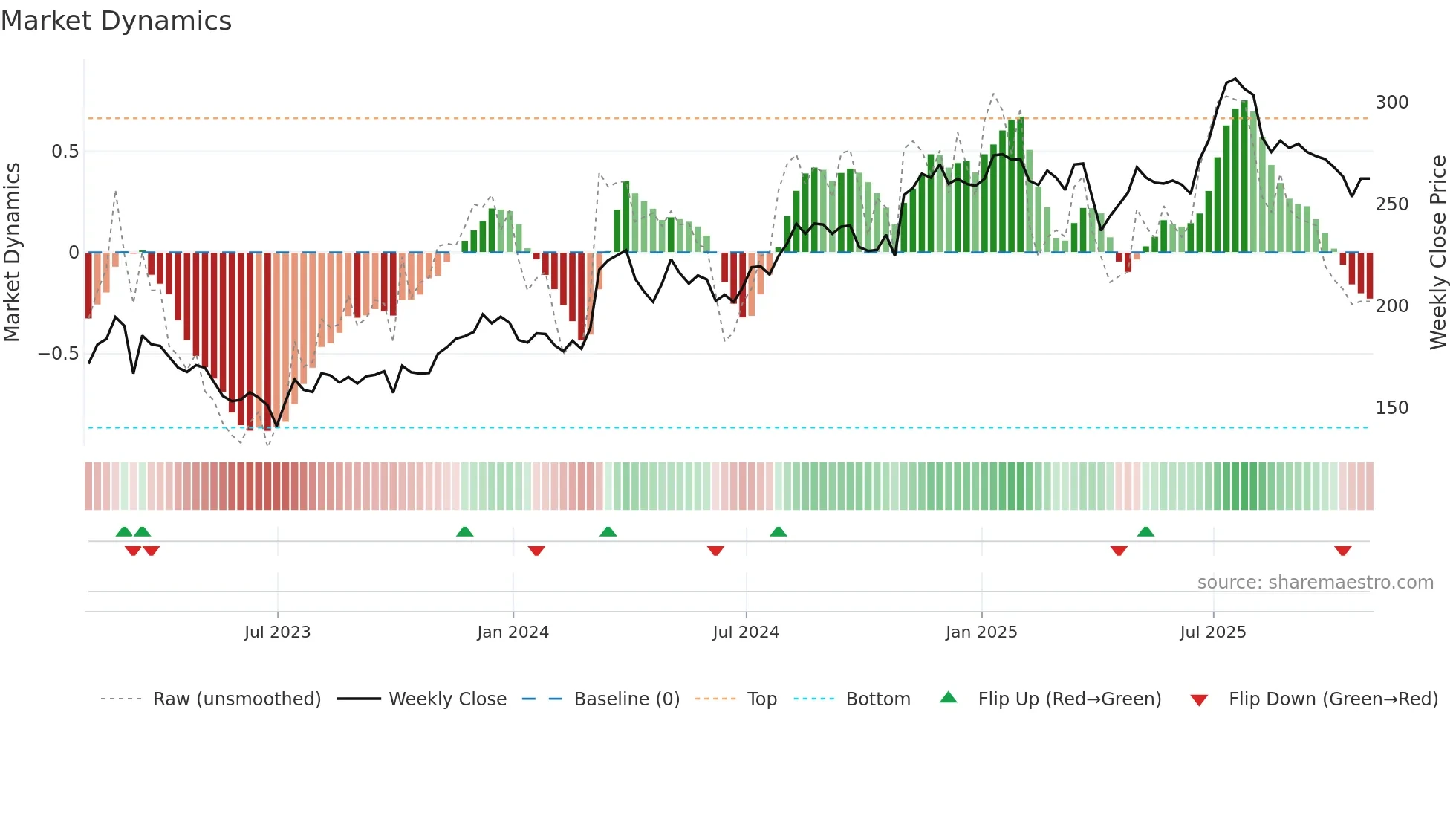 TCAP weekly Market Dynamics chart