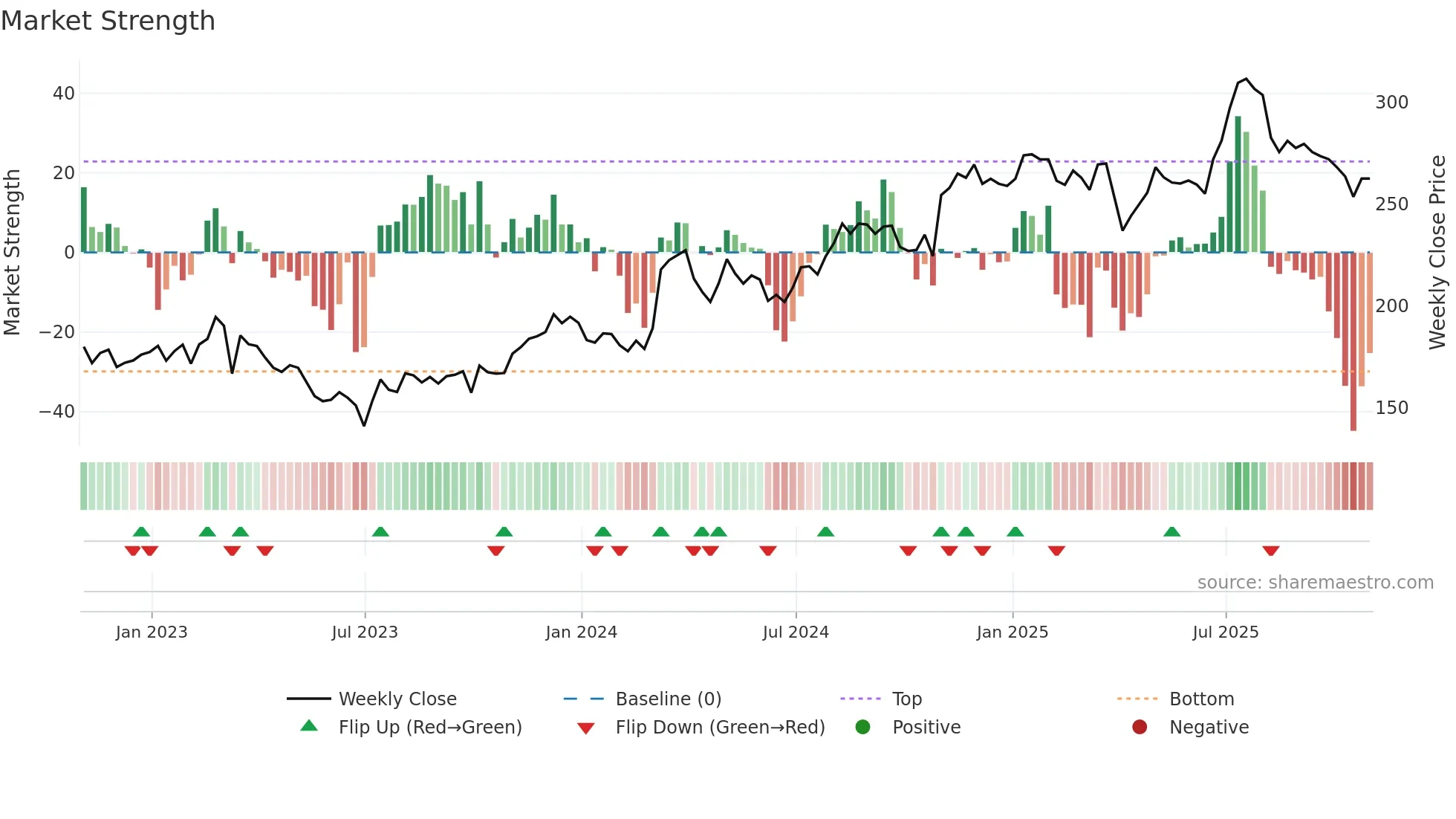 TCAP weekly Market Strength chart