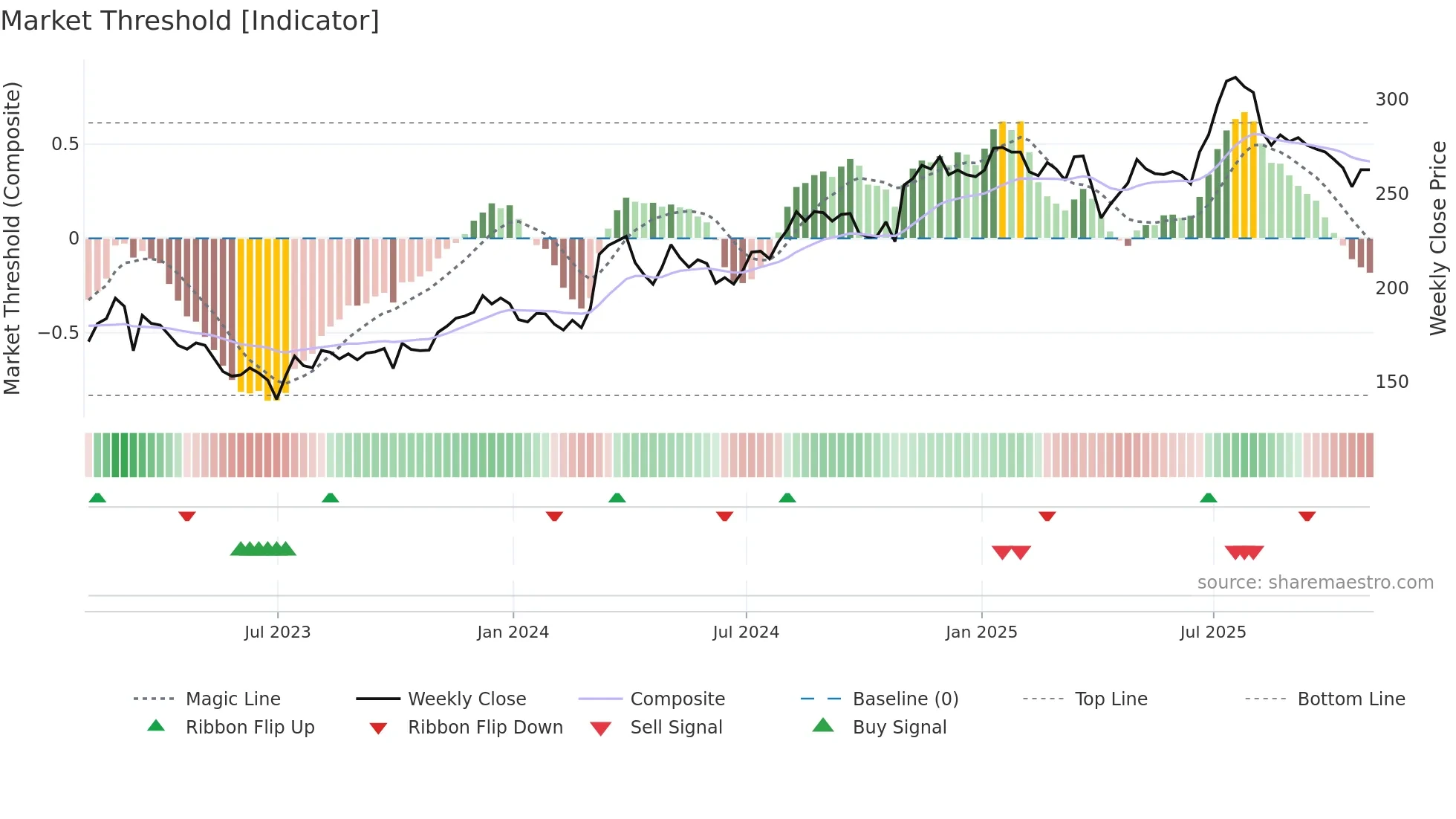 TCAP weekly Market Threshold chart