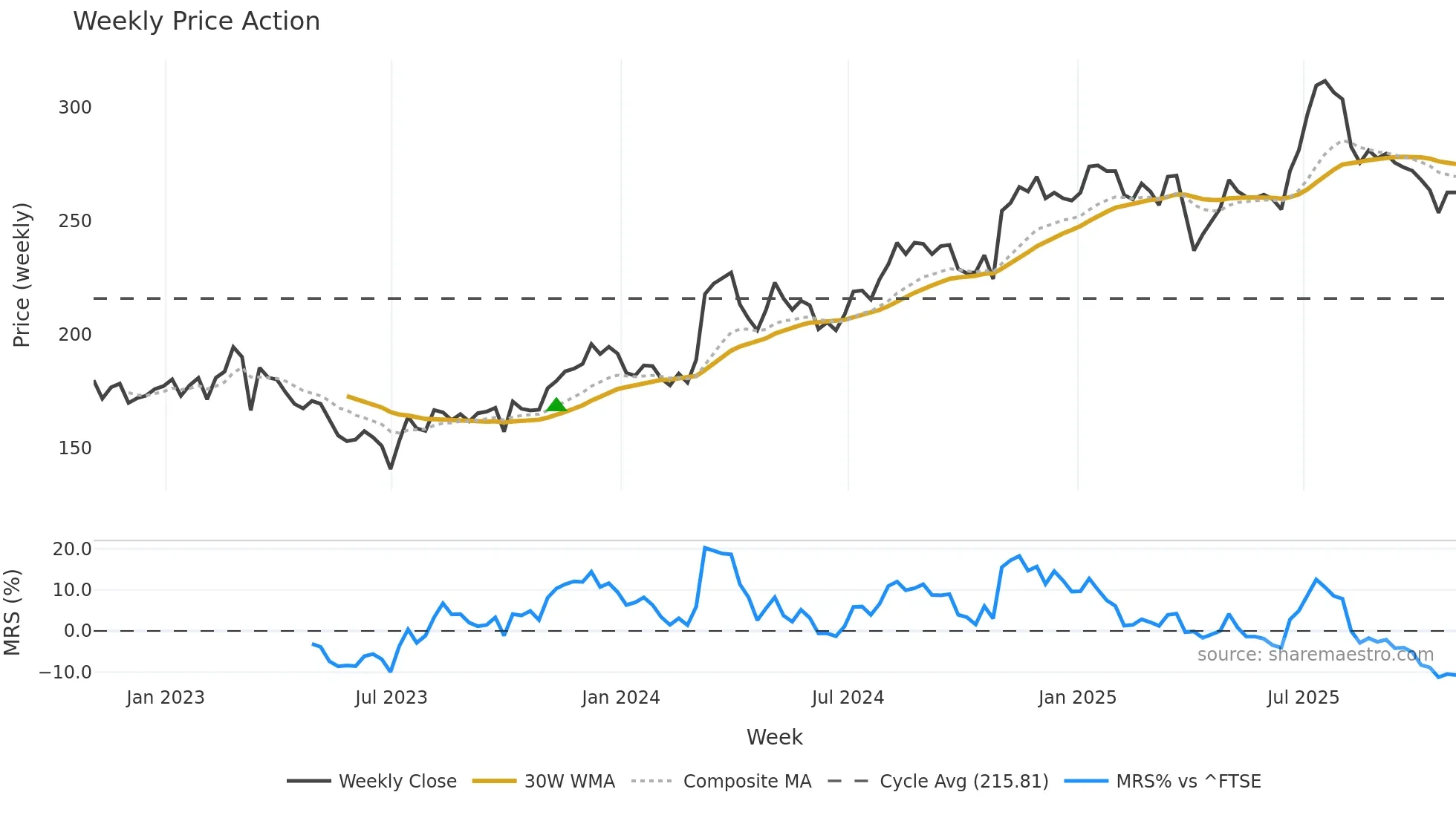 TCAP weekly Price Action chart, closing 2025-10-31