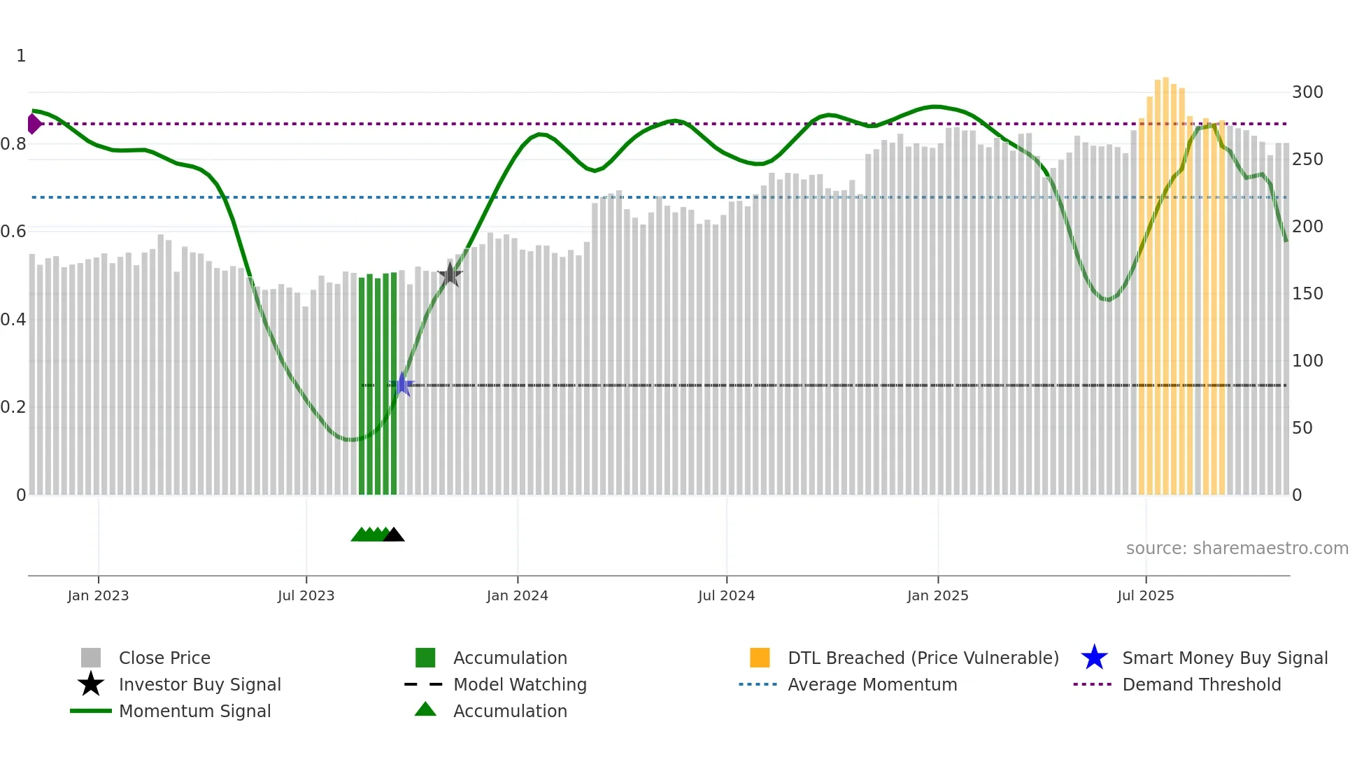 TCAP weekly Smart Money chart