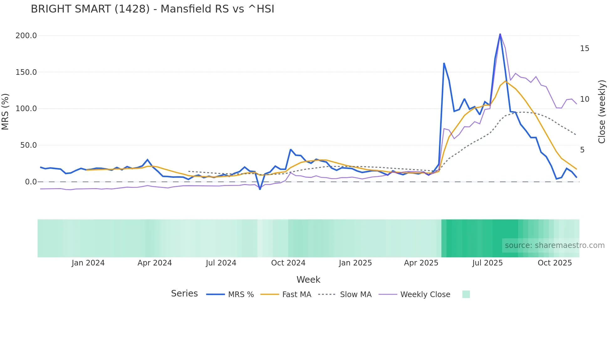 1428 Mansfield Relative Strength chart