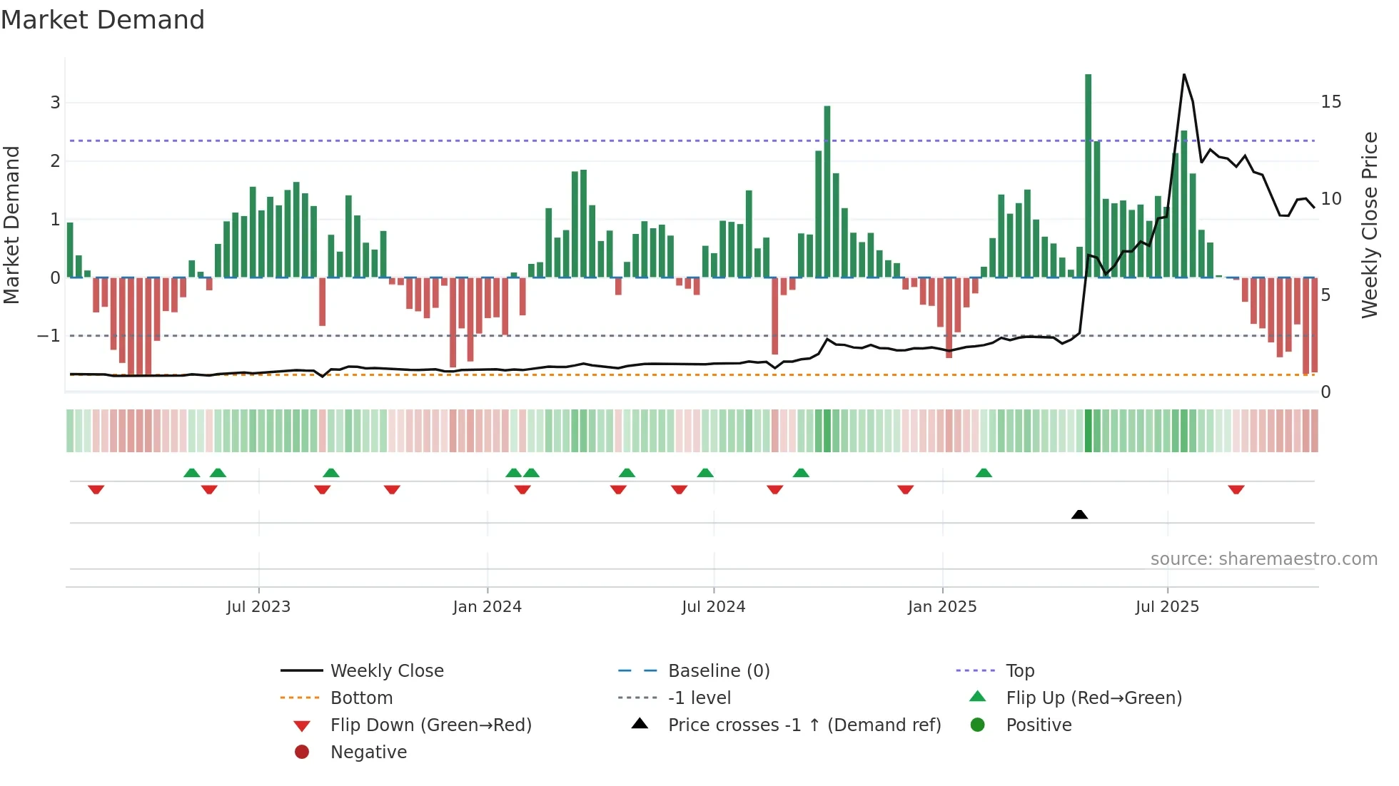 1428 weekly Market Demand chart
